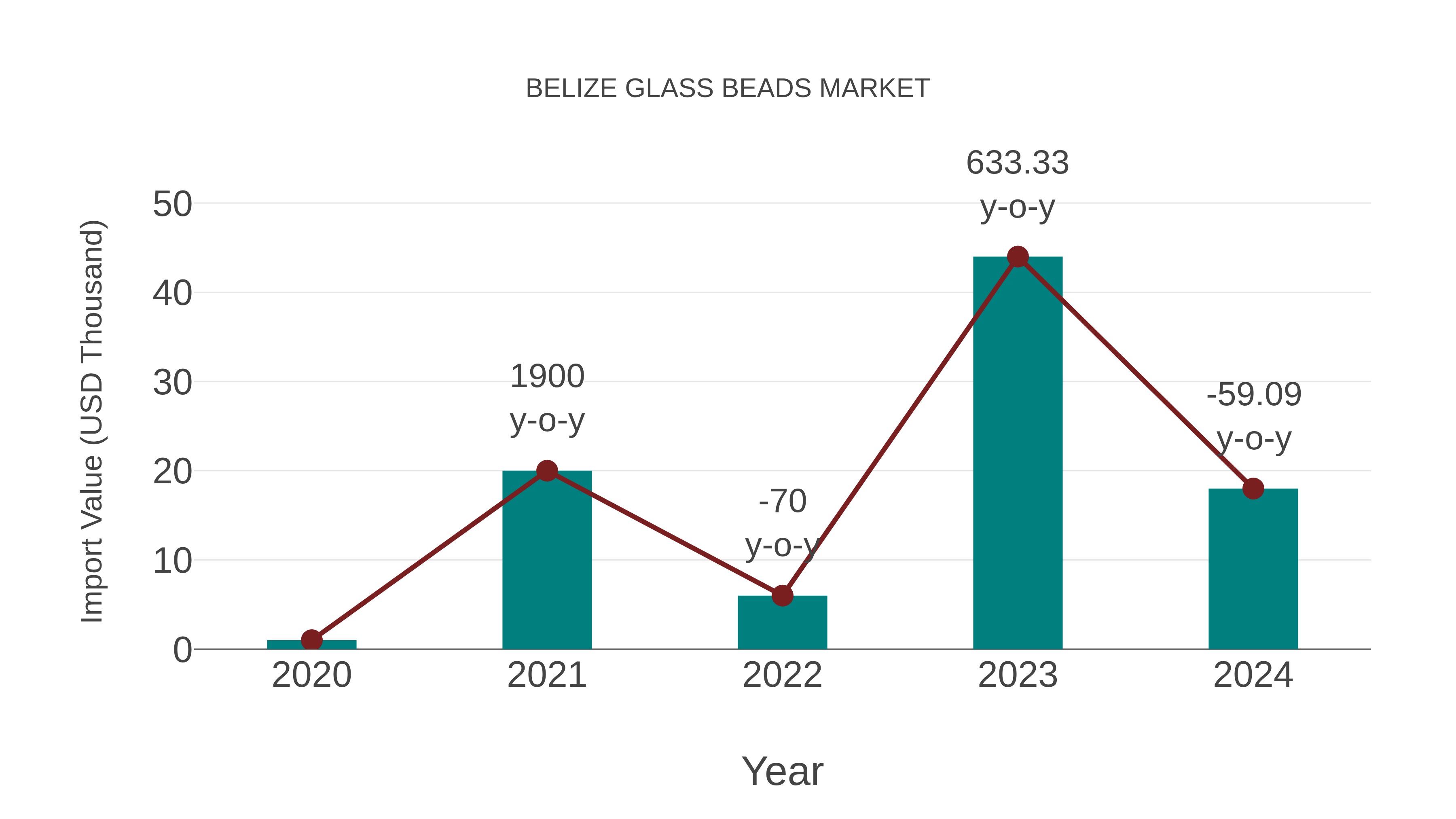  Belize Glass Beads Market: Import Trend Analysis