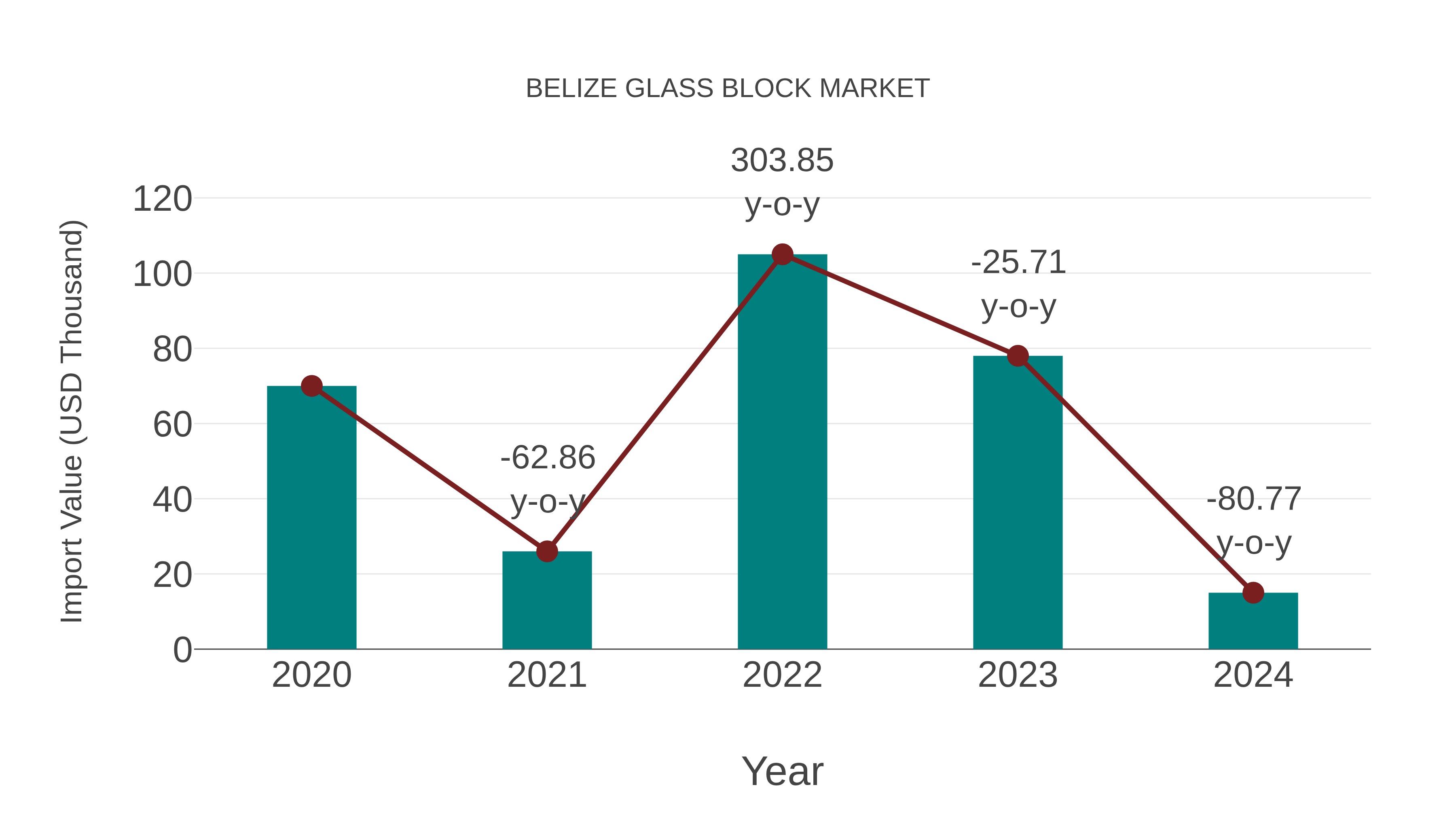  Belize Glass Block Market: Import Trend Analysis