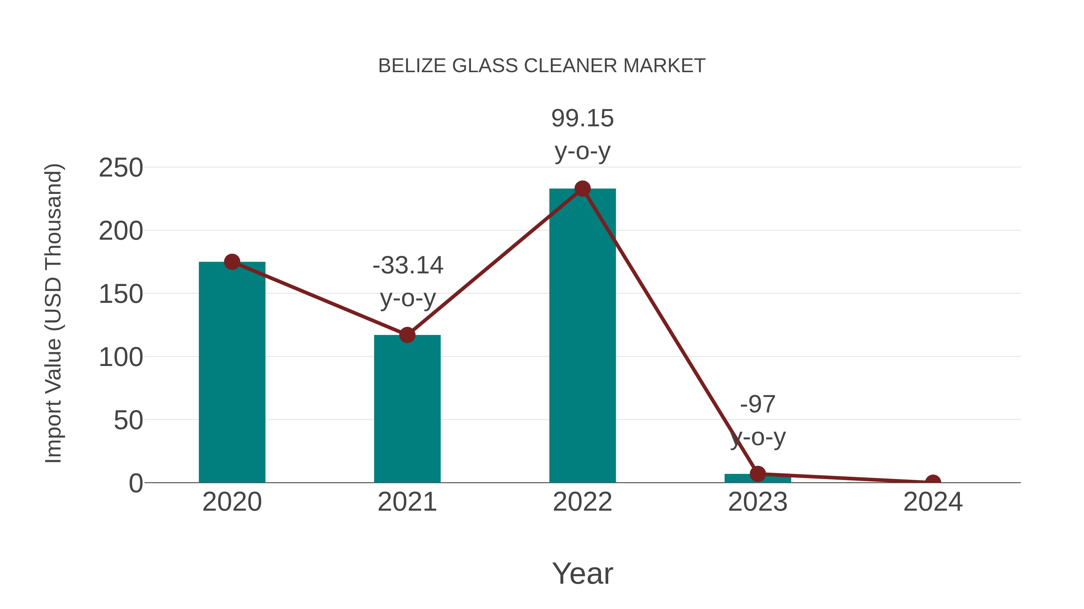  Belize Glass Cleaner Market: Import Trend Analysis