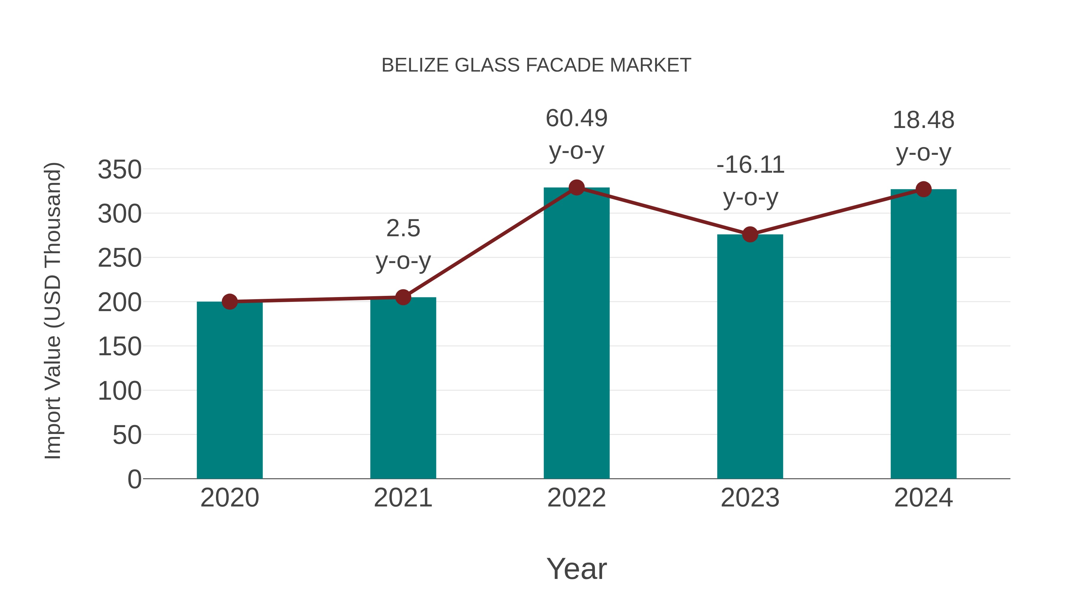 Belize Glass Facade Market: Import Trend Analysis