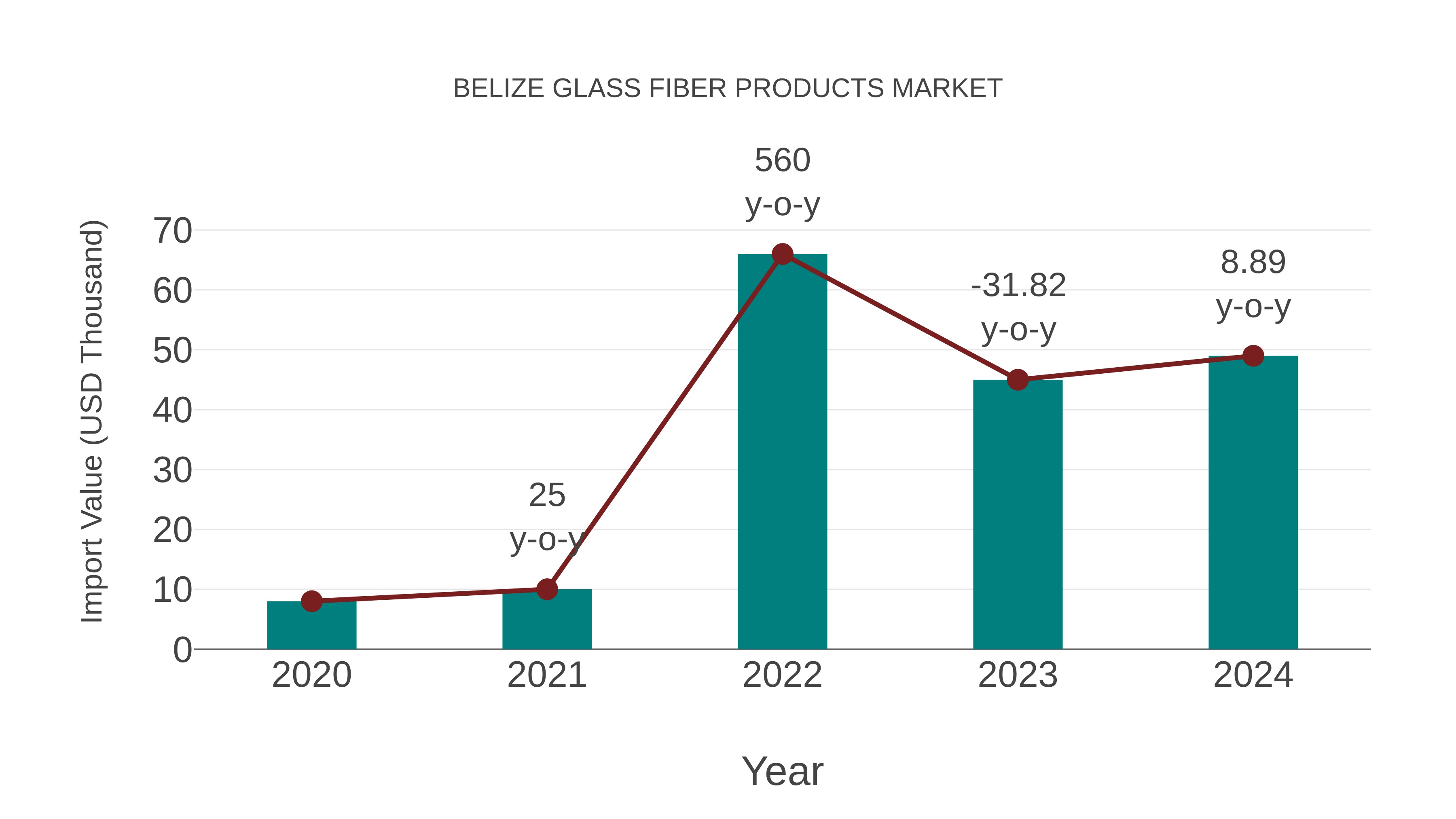 Belize Glass Fiber Products Market: Import Trend Analysis