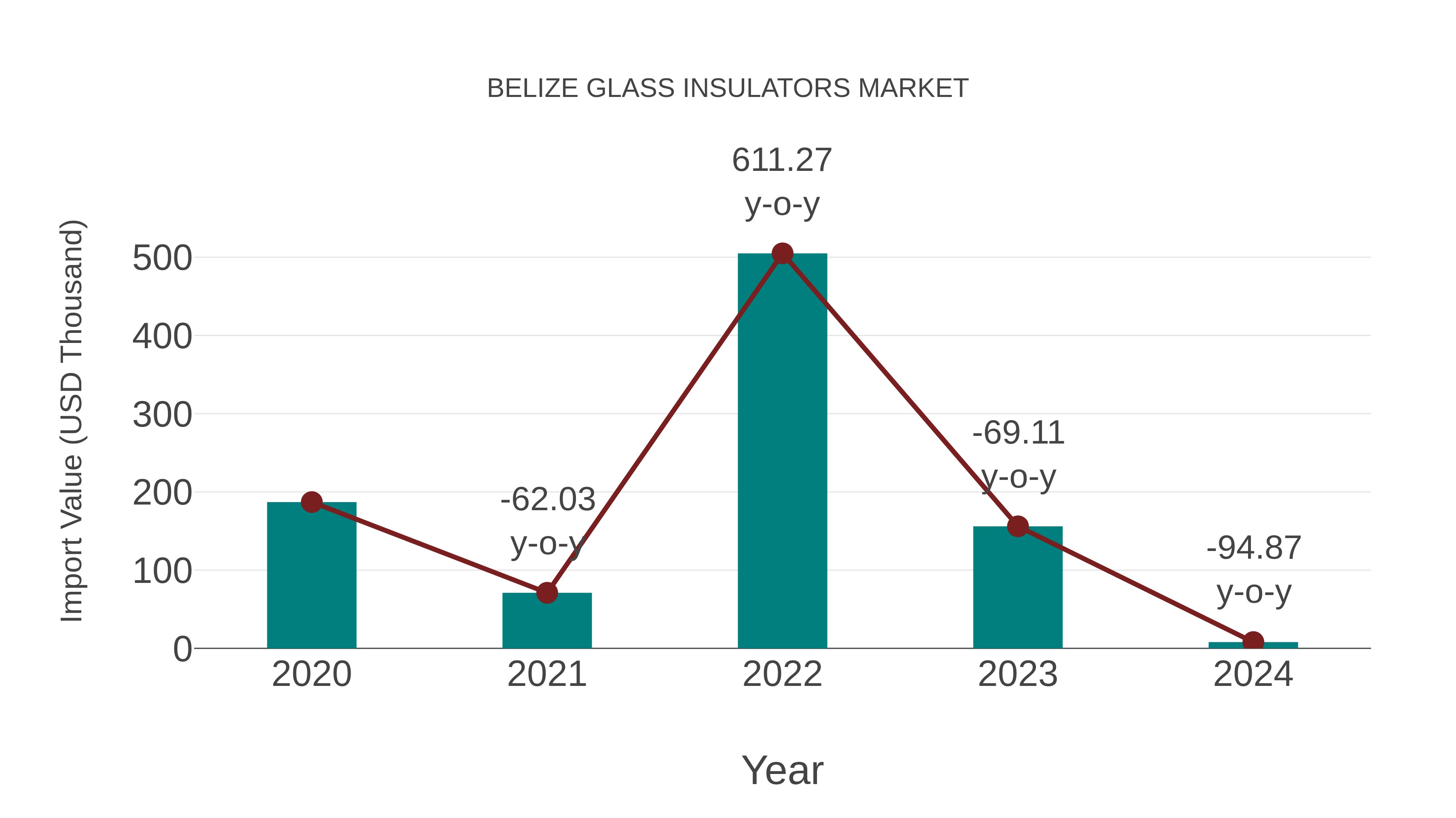 Belize Glass Insulators Market: Import Trend Analysis