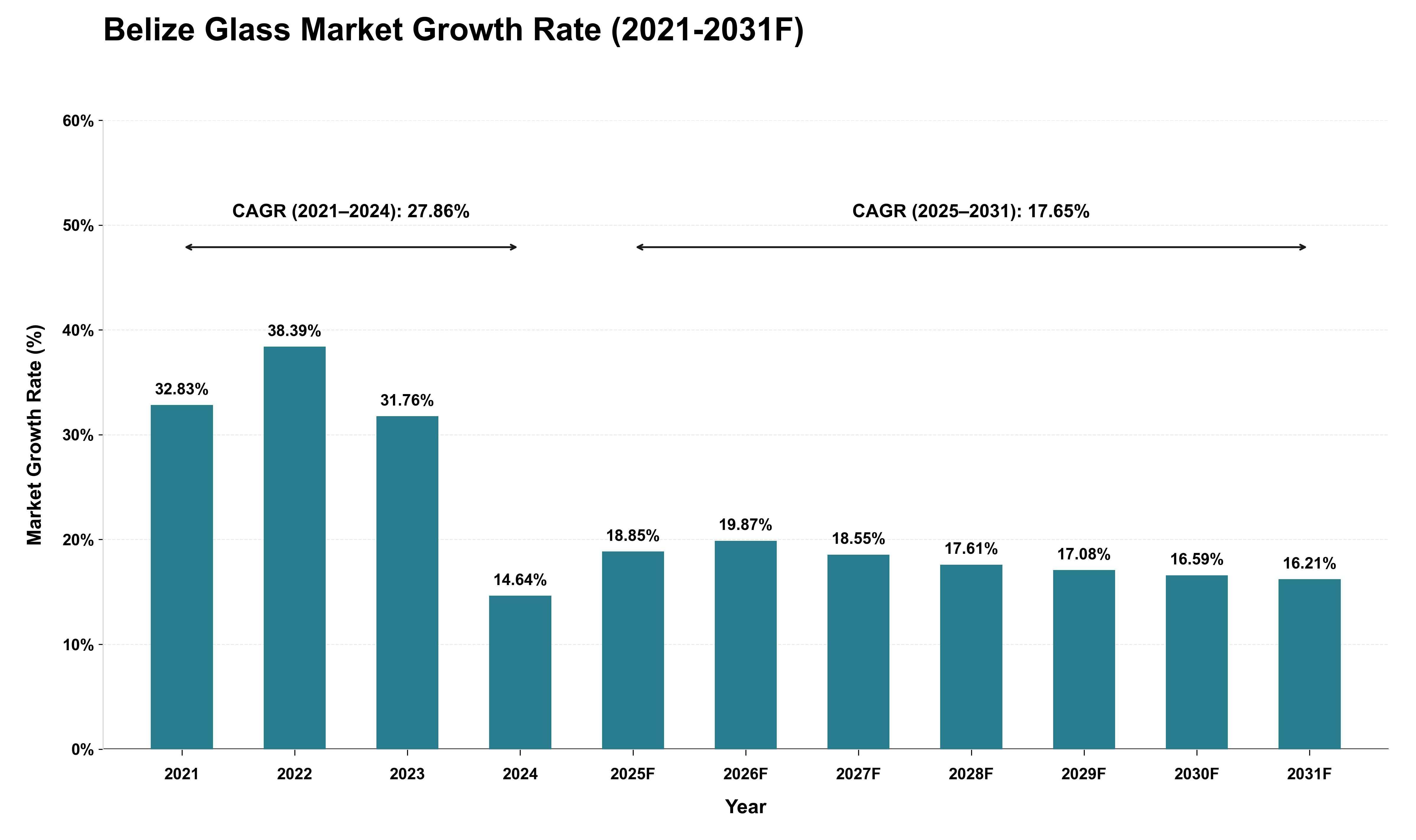 Belize Glass Market Growth Rate Analysis (2021 - 2031)
