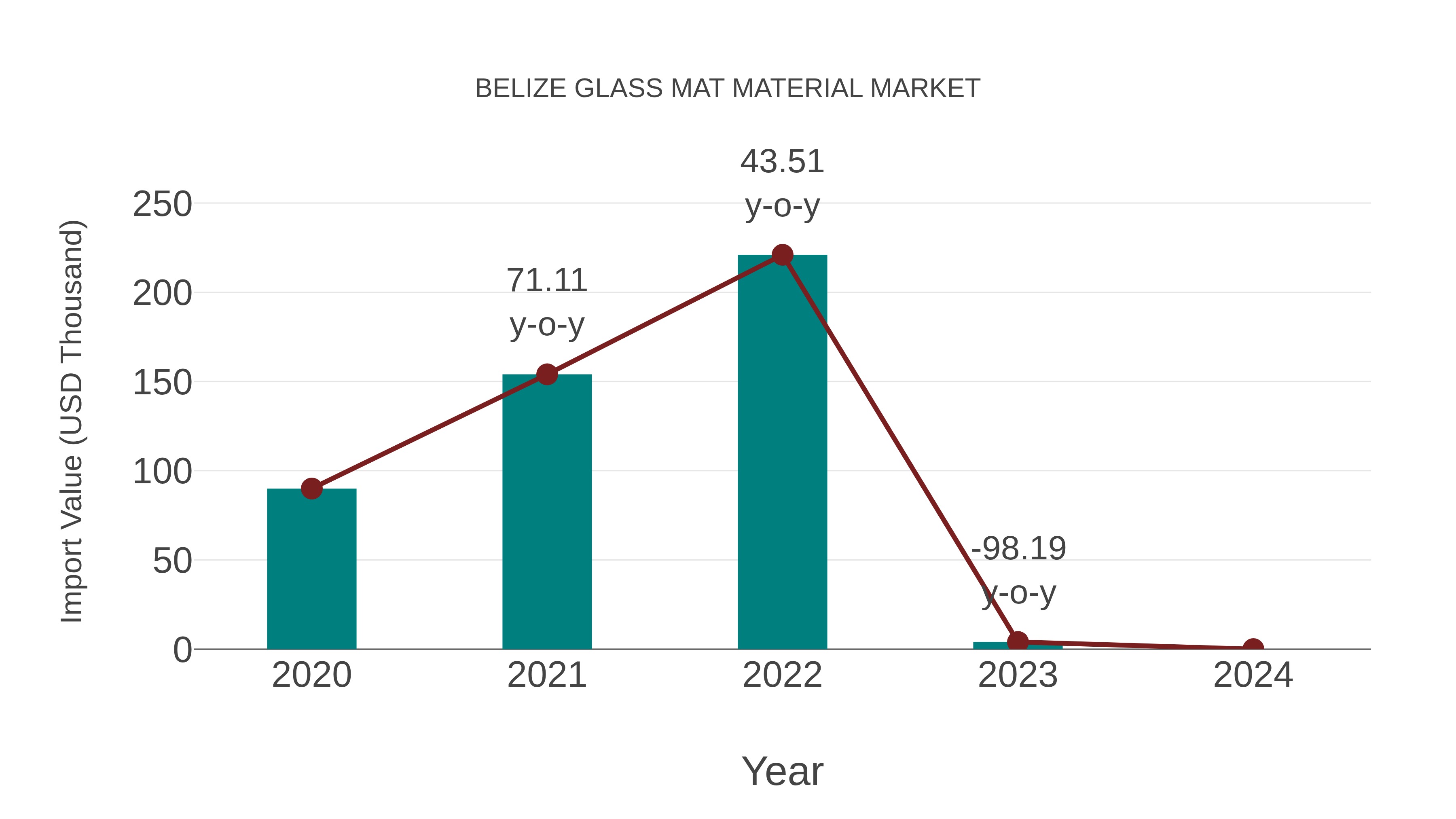  Belize Glass Mat Material Market: Import Trend Analysis
