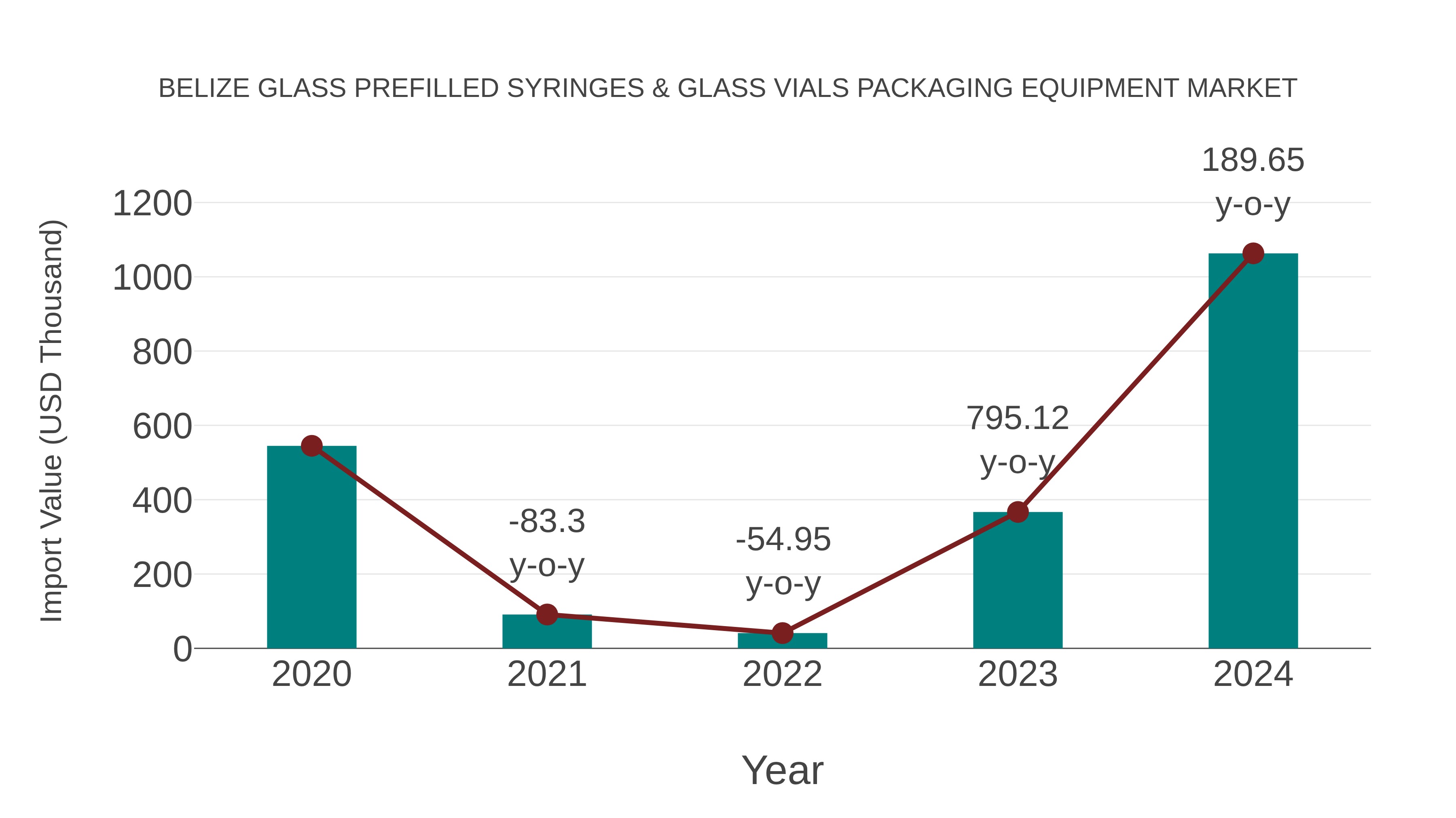  Belize Glass Prefilled Syringes & Glass Vials Packaging Equipment Market: Import Trend Analysis