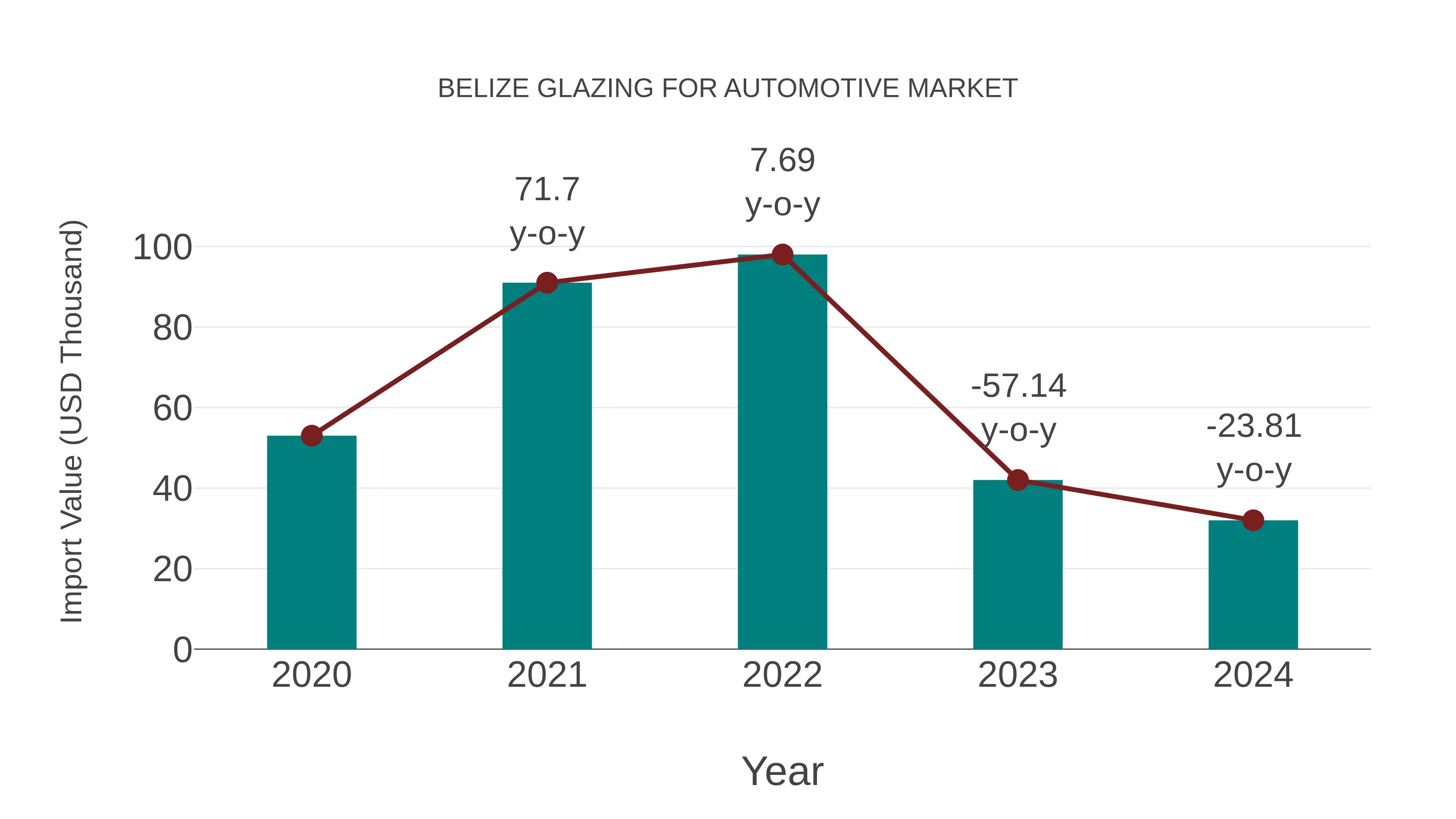  Belize Glazing for Automotive Market: Import Trend Analysis