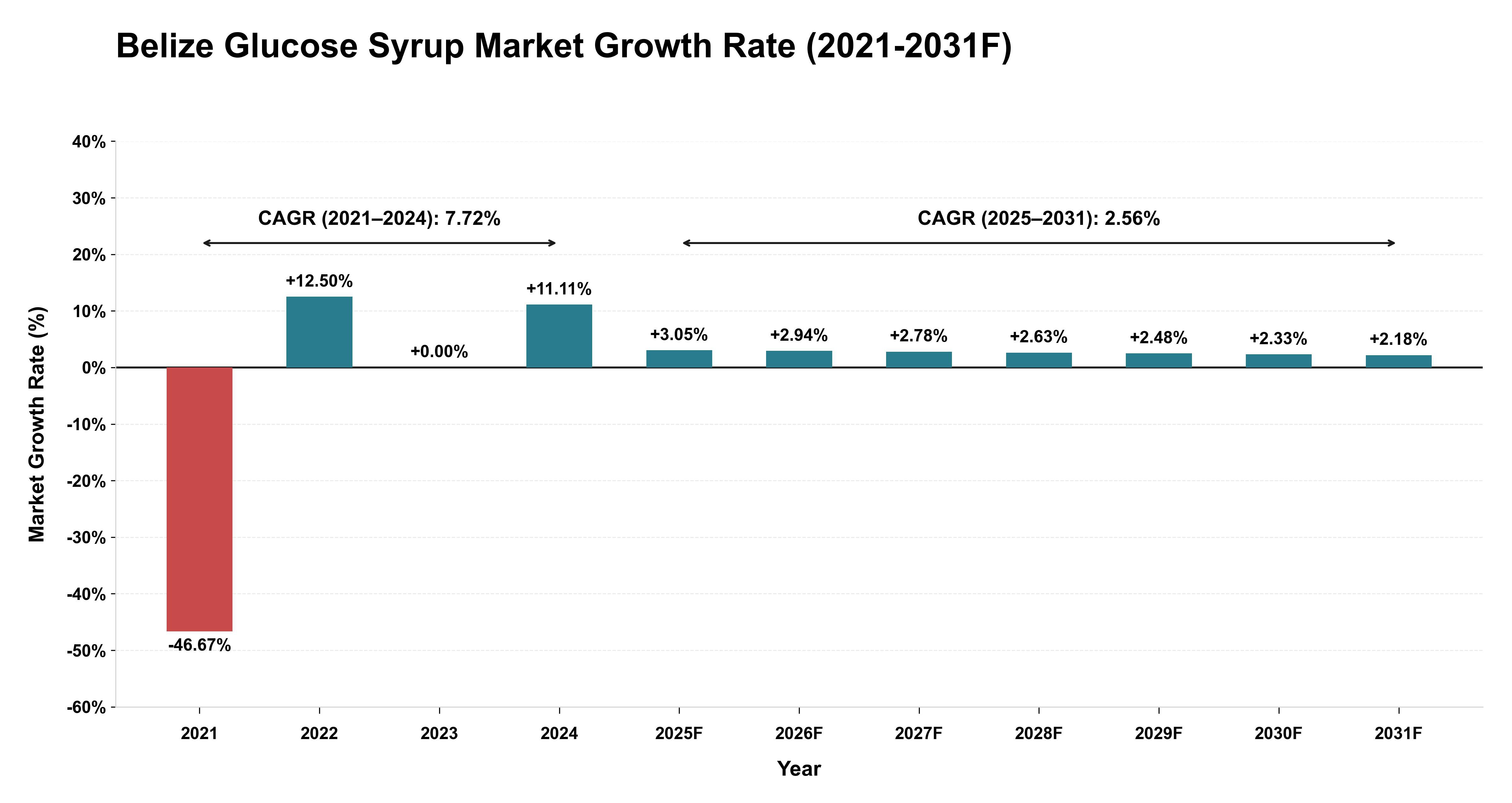 Belize Glucose Syrup Market Year-wise Growth Rate (2021-2031F)