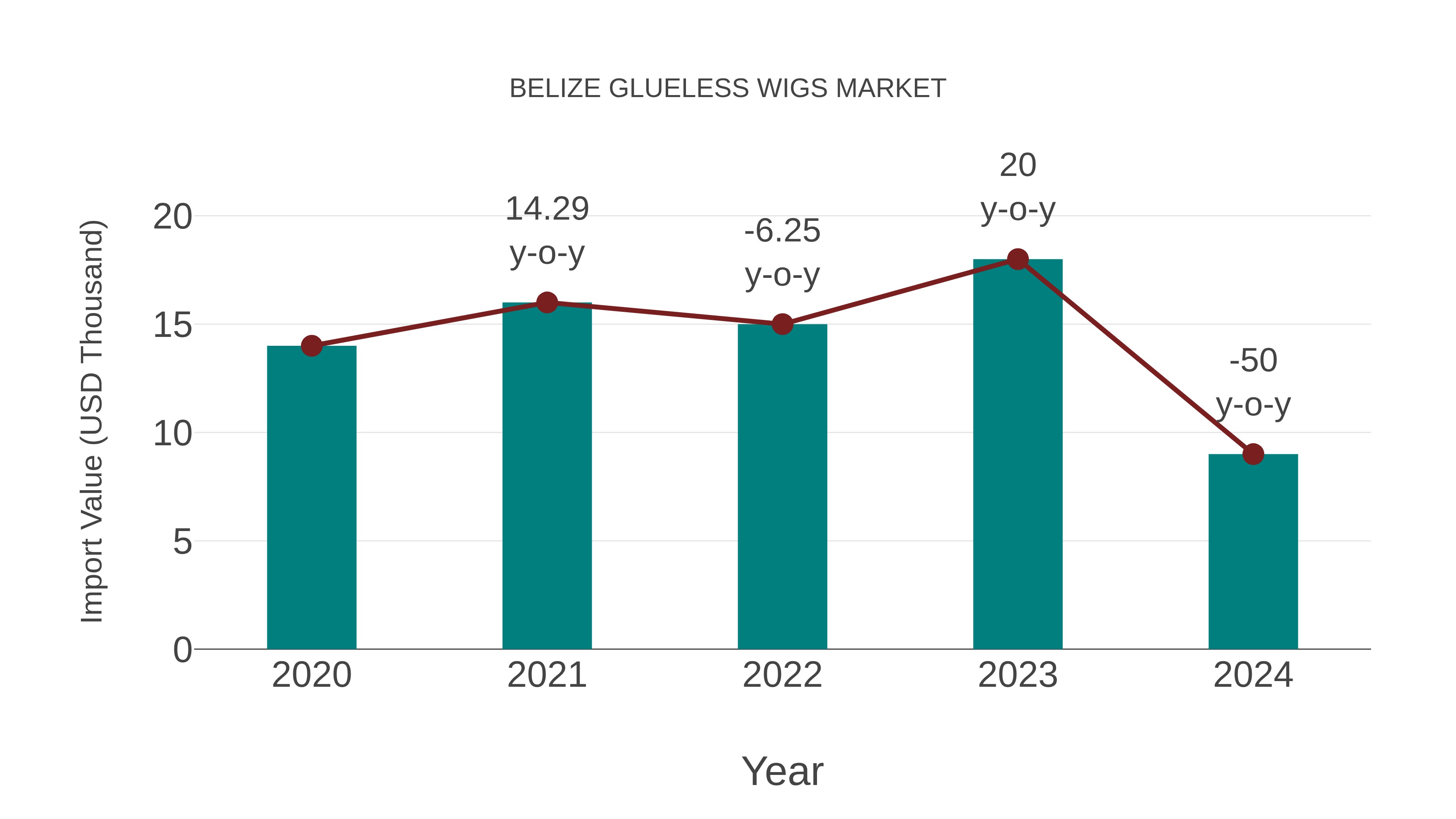  Belize Glueless Wigs Market: Import Trend Analysis