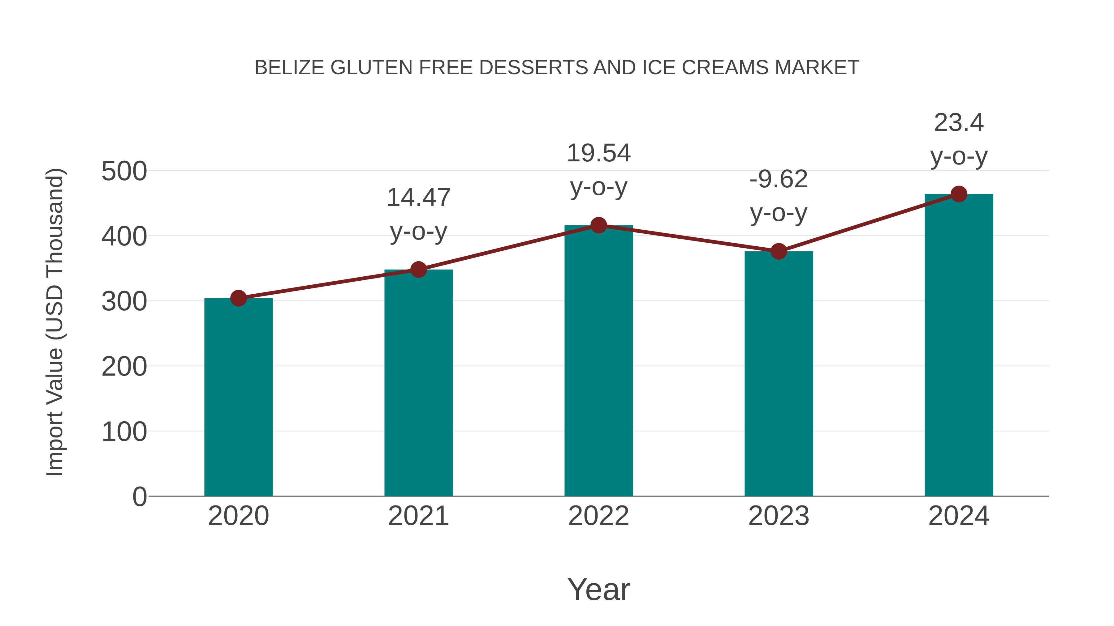 Belize Gluten Free Desserts and Ice Creams Market: Import Trend Analysis
