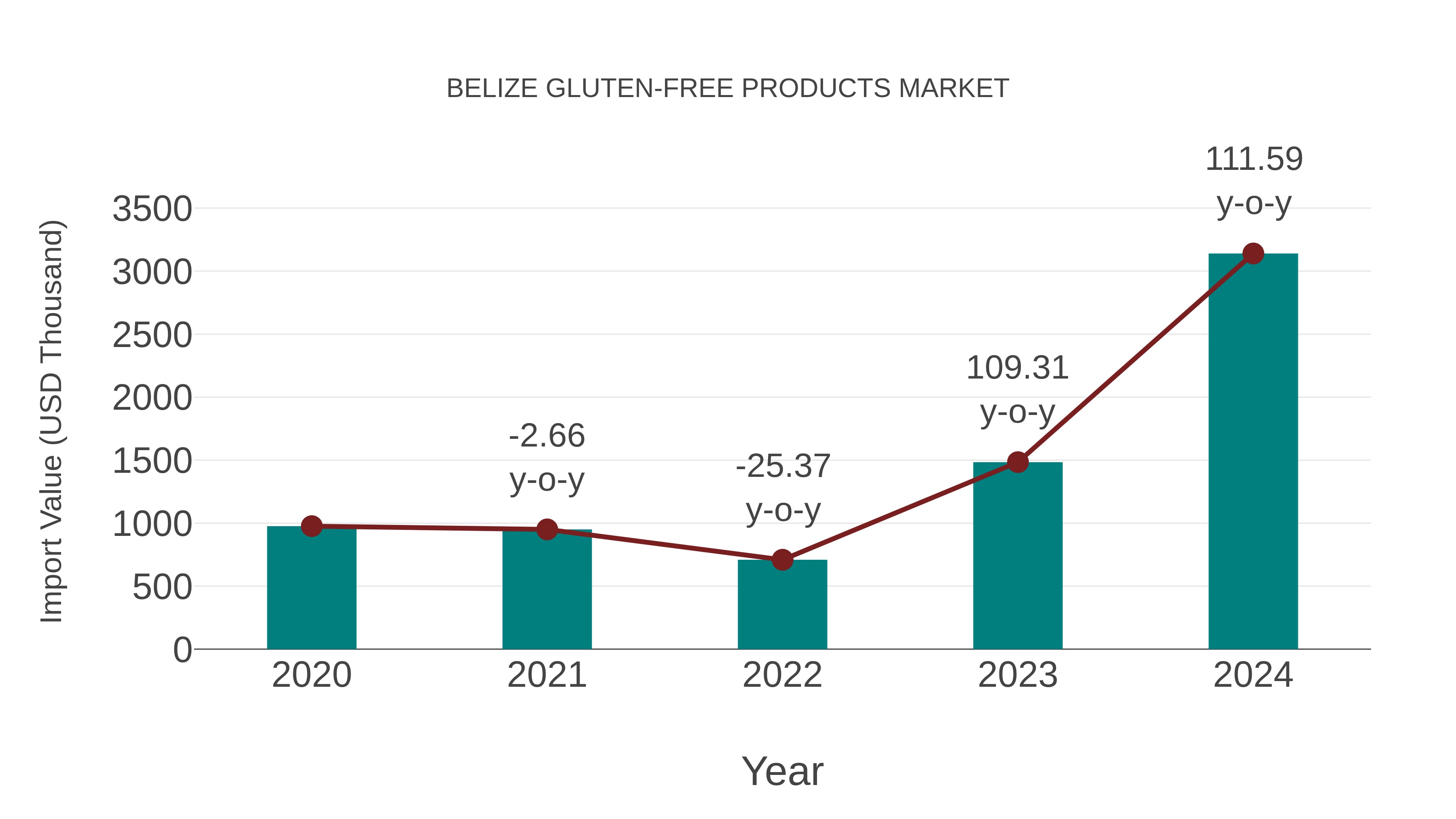  Belize Gluten-free Products Market: Import Trend Analysis