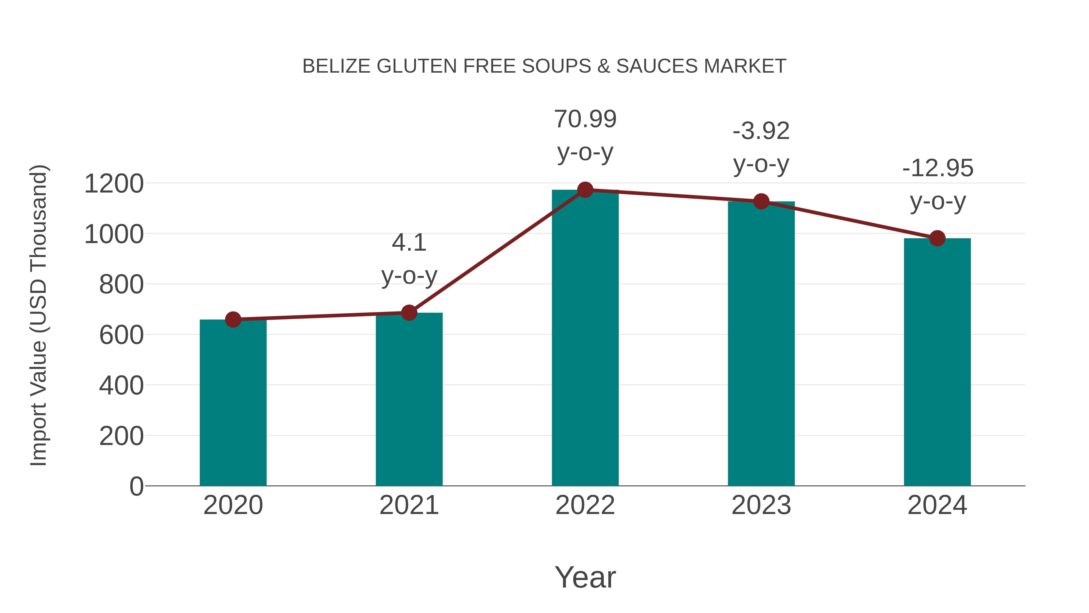 Belize Gluten Free Soups & Sauces Market: Import Trend Analysis