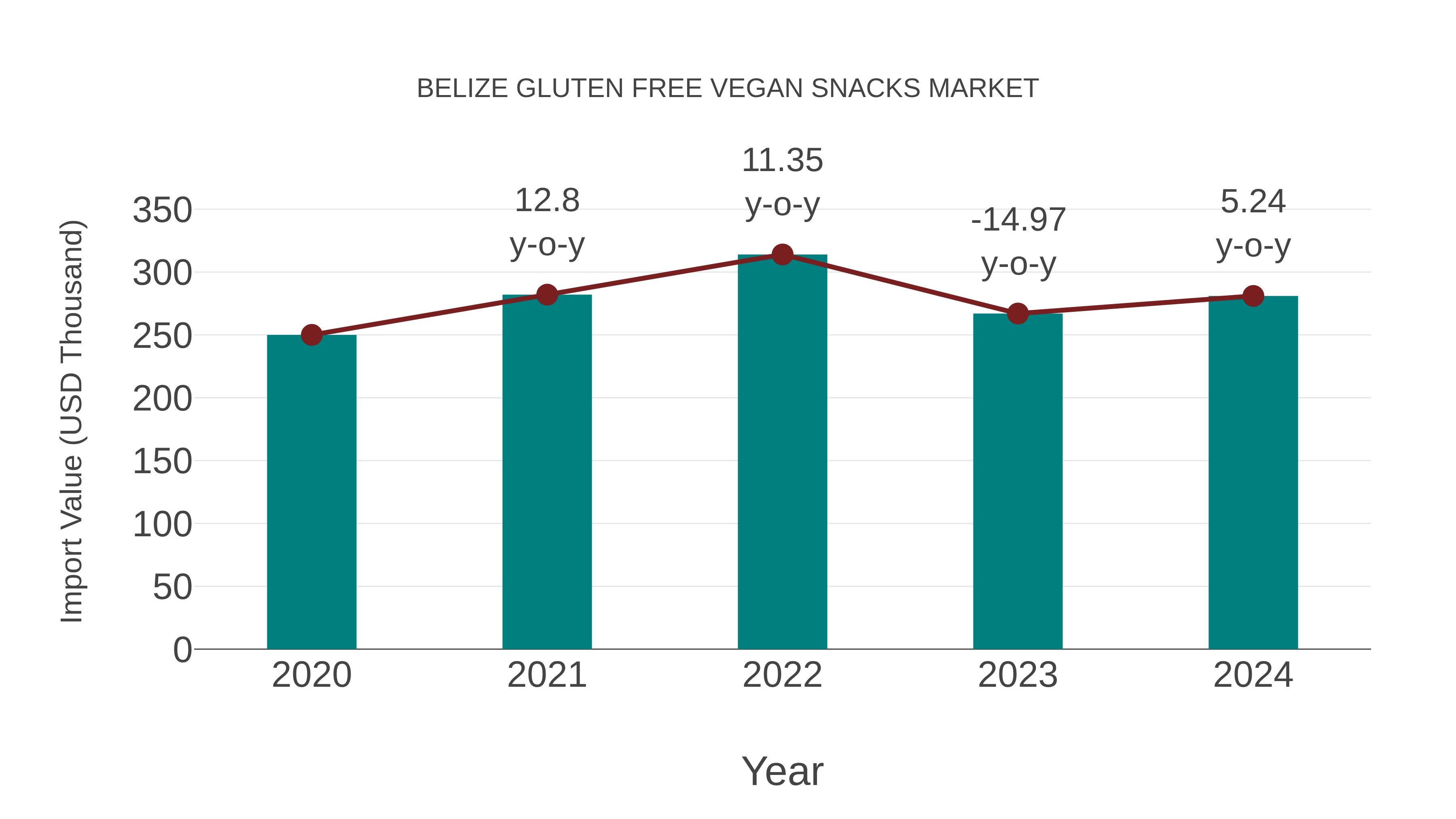  Belize Gluten Free Vegan Snacks Market: Import Trend Analysis