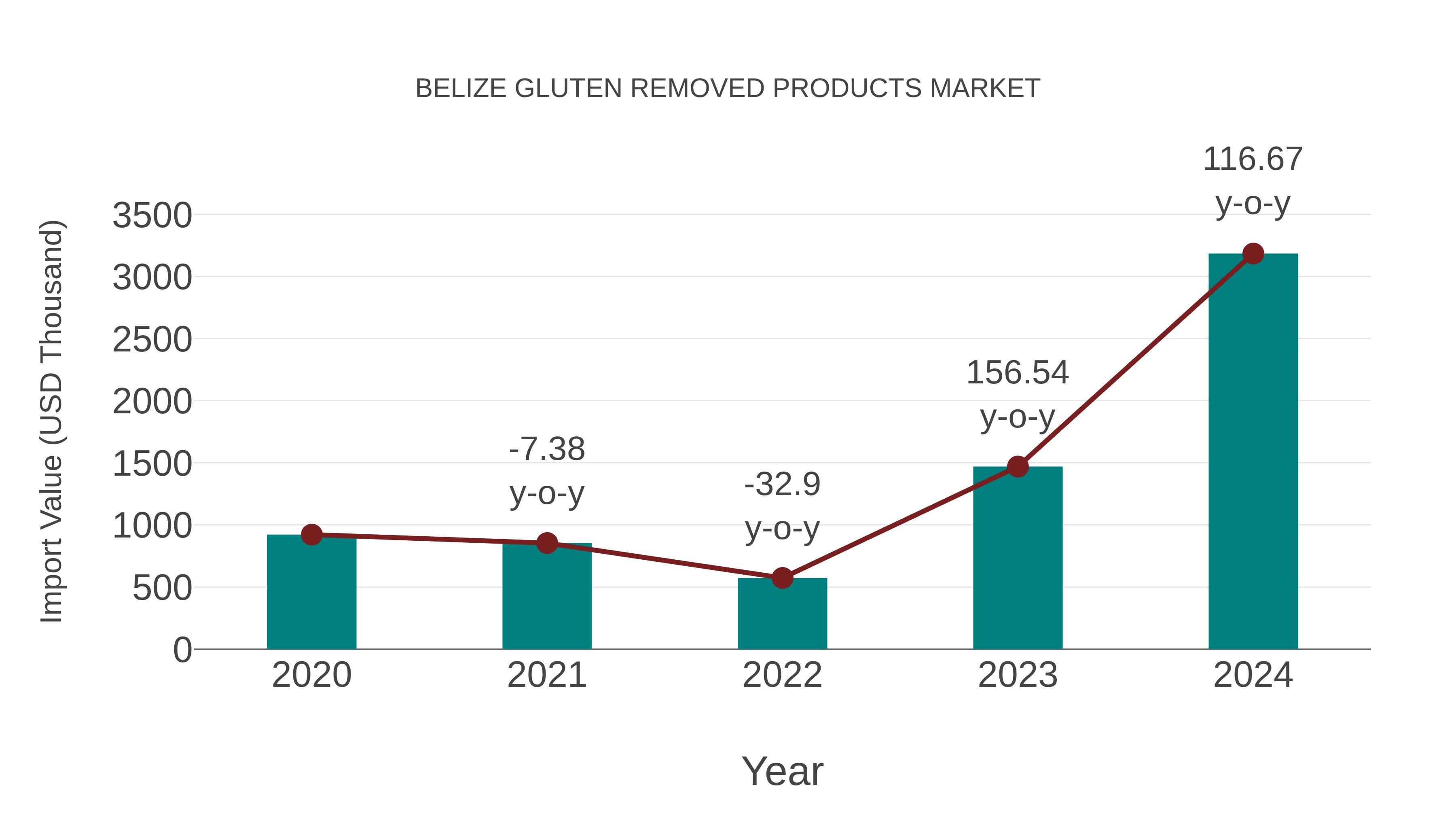 Belize Gluten Removed Products Market: Import Trend Analysis