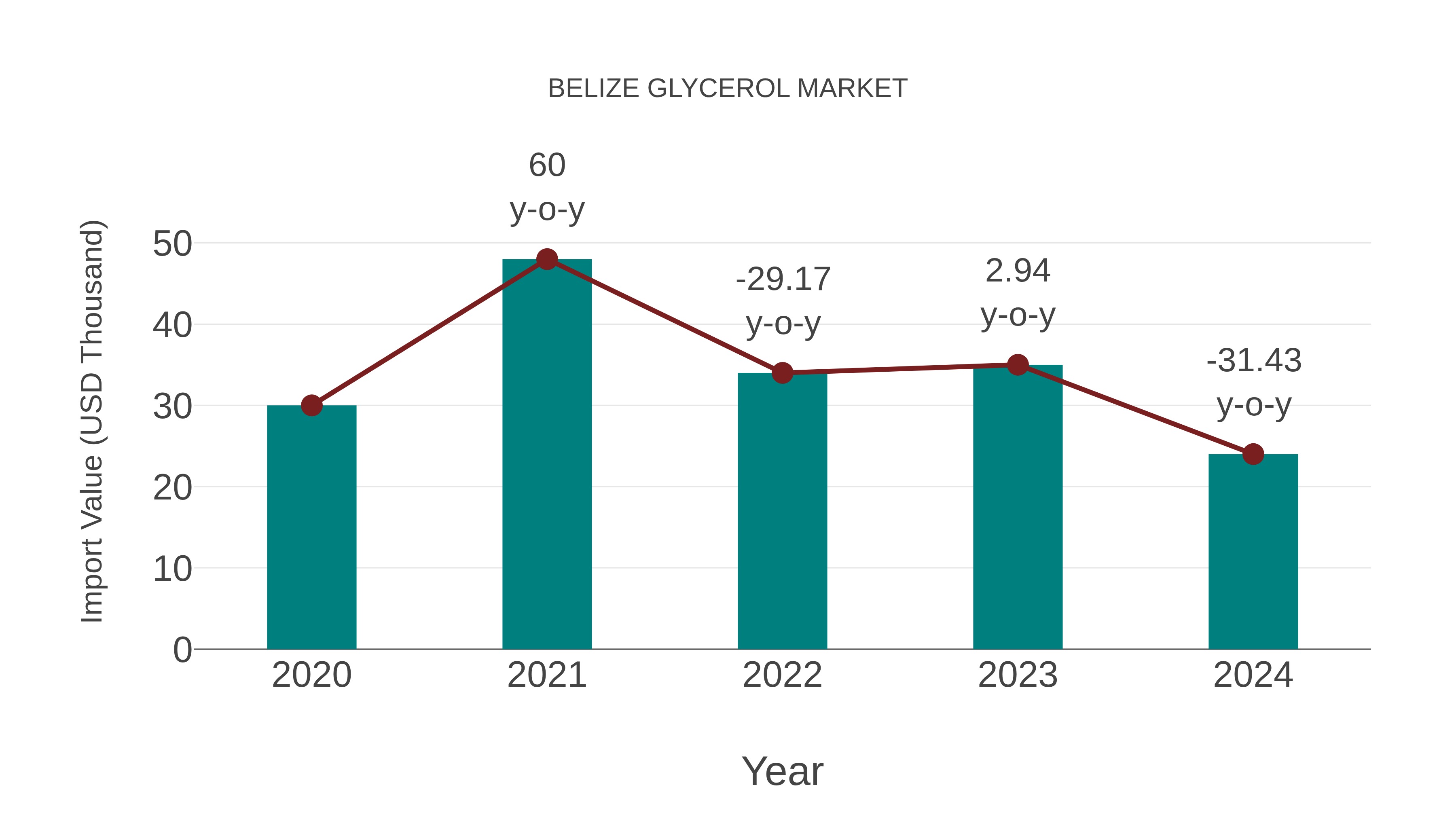 Belize Glycerol Market: Import Trend Analysis