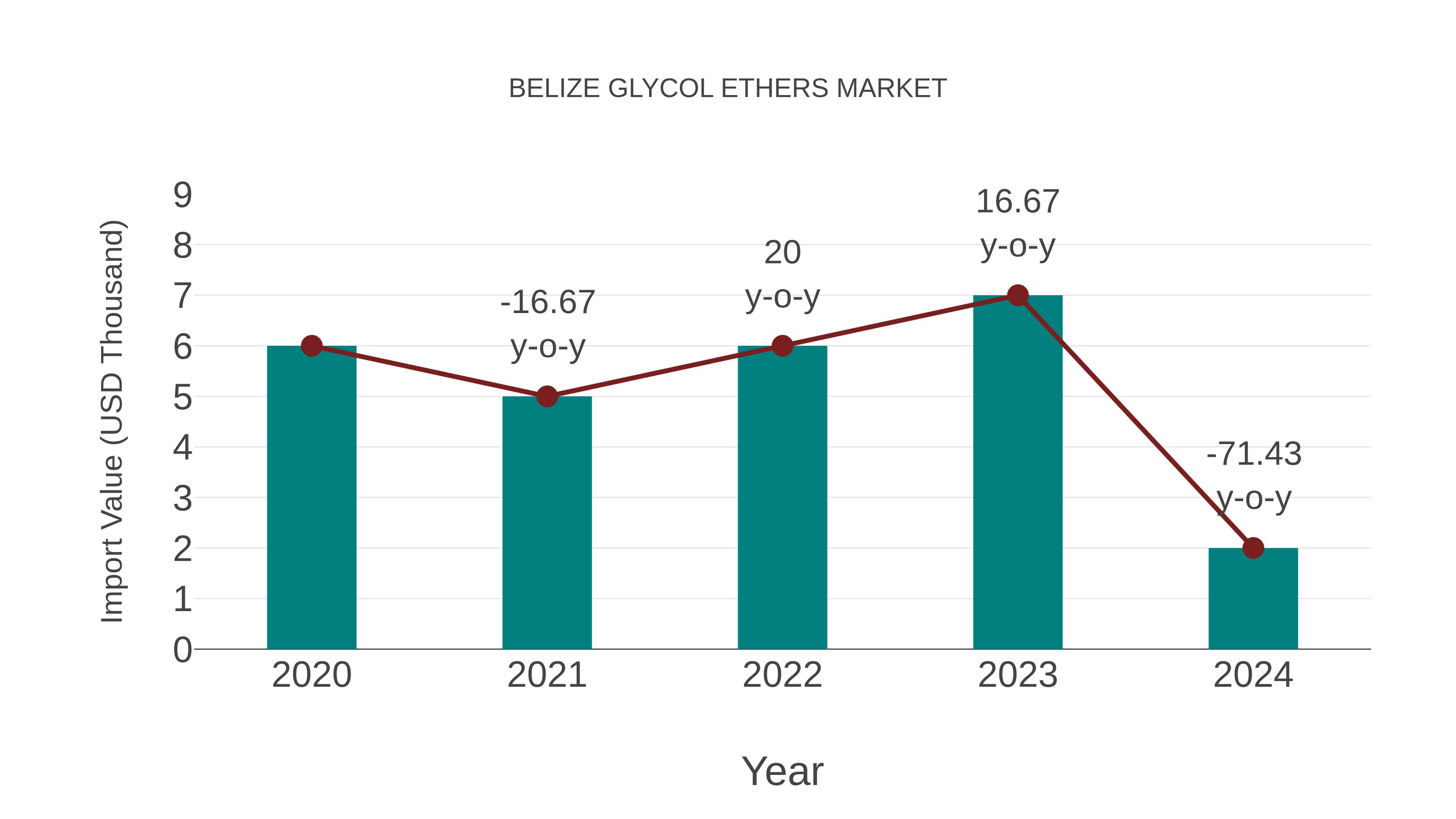 Belize Glycol Ethers Market Competition 2023