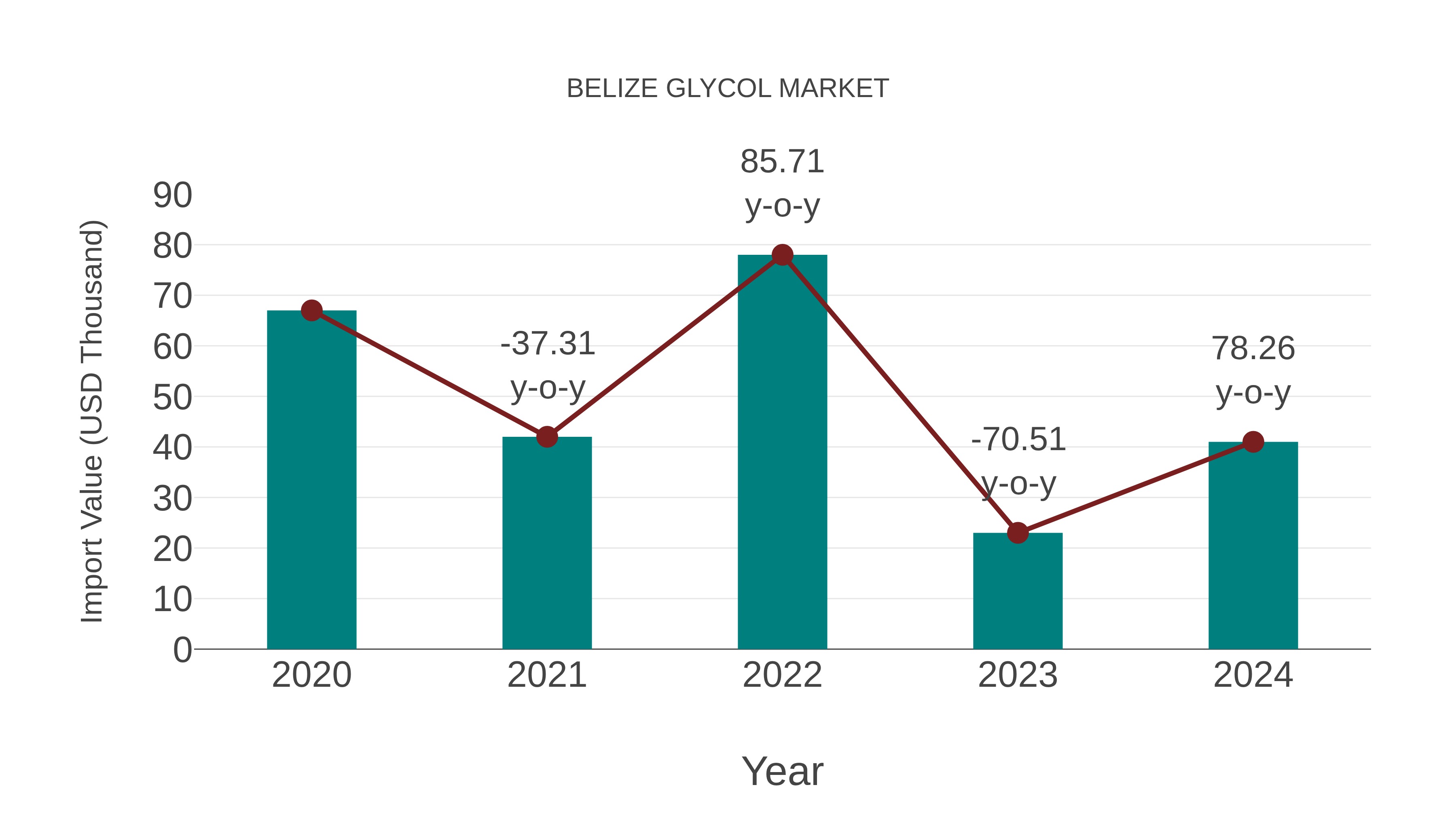 Belize Glycol Market: Import Trend Analysis