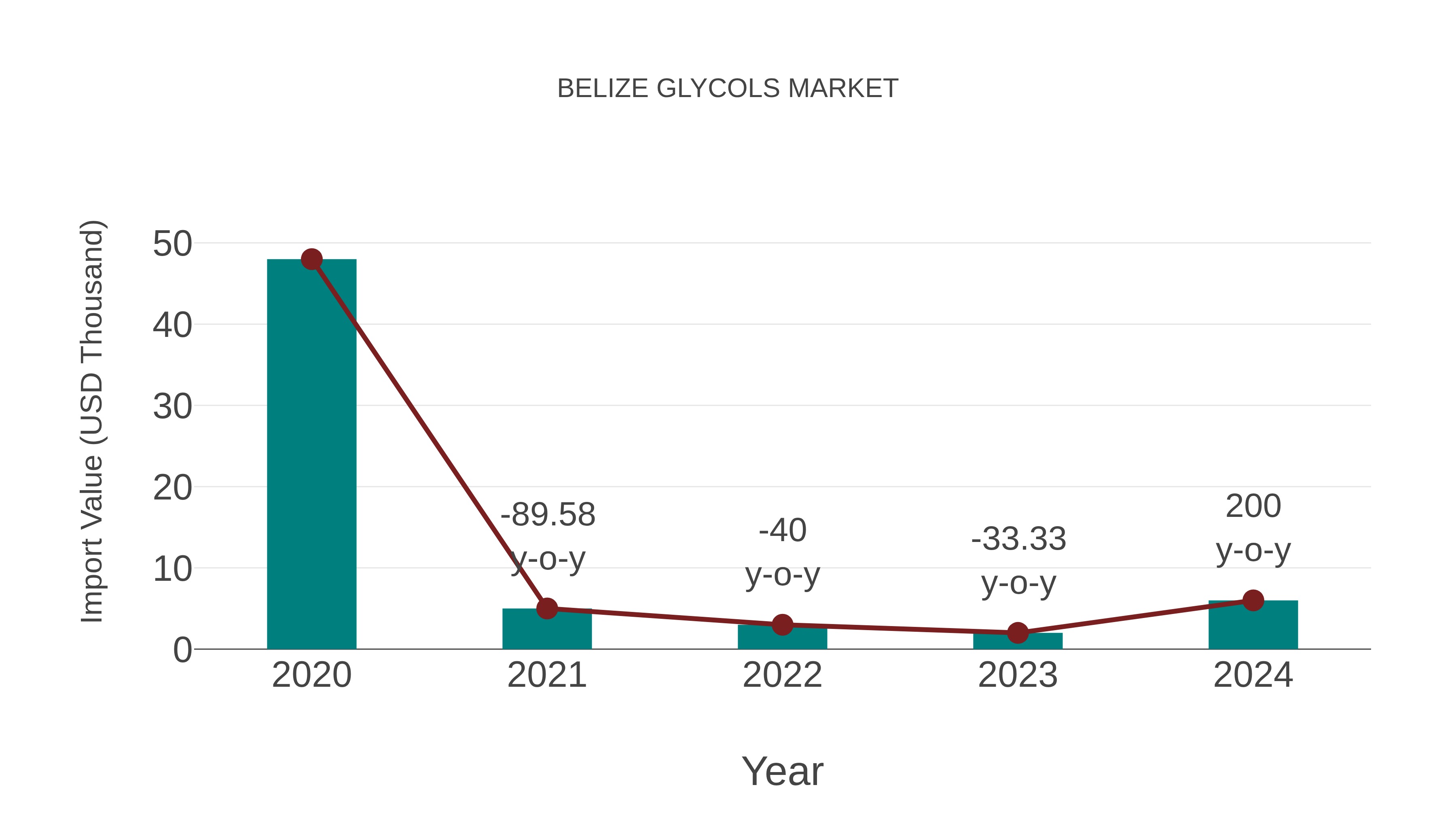  Belize Glycols Market: Import Trend Analysis