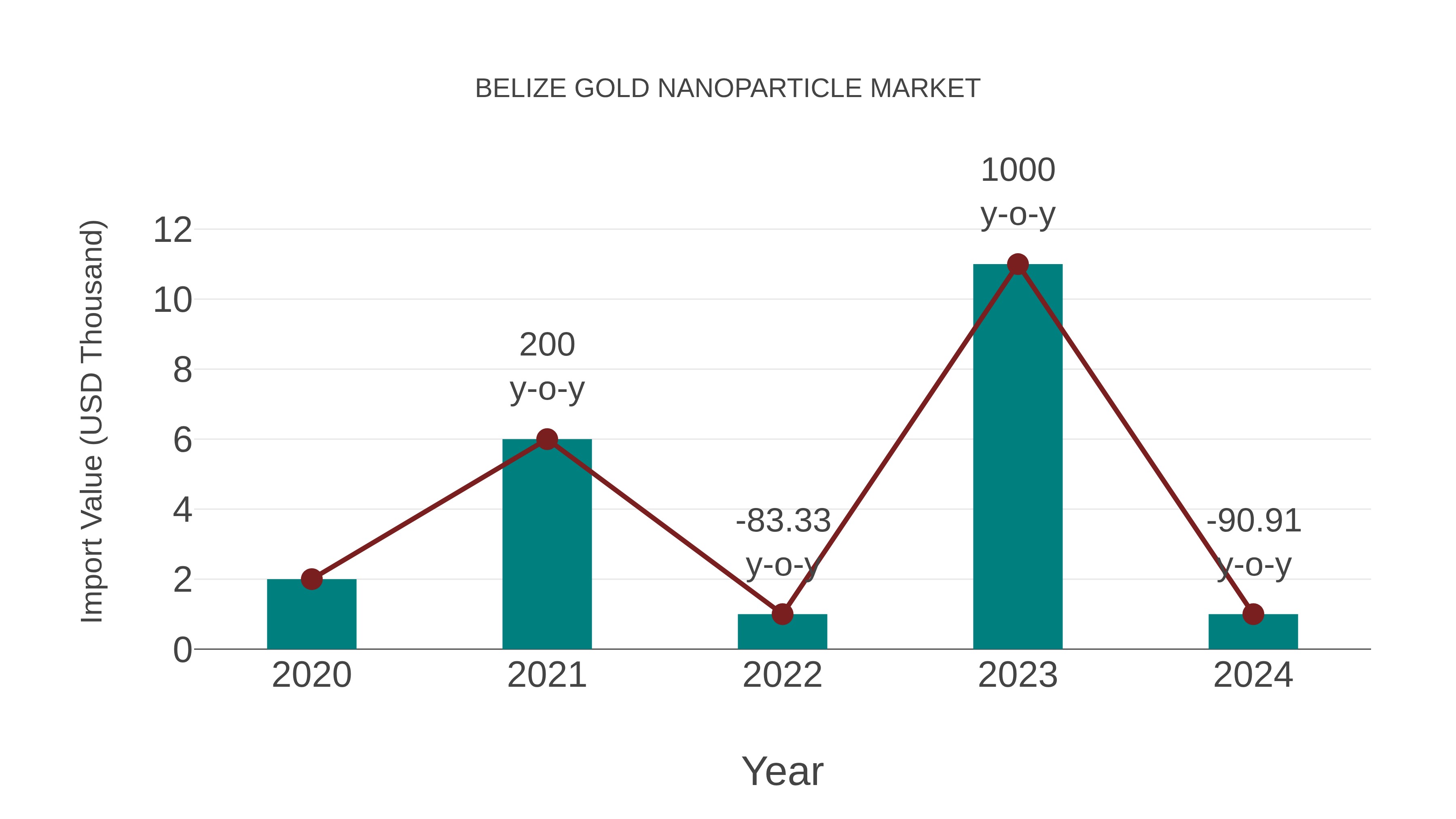 Belize Gold Nanoparticle Market: Import Trend Analysis