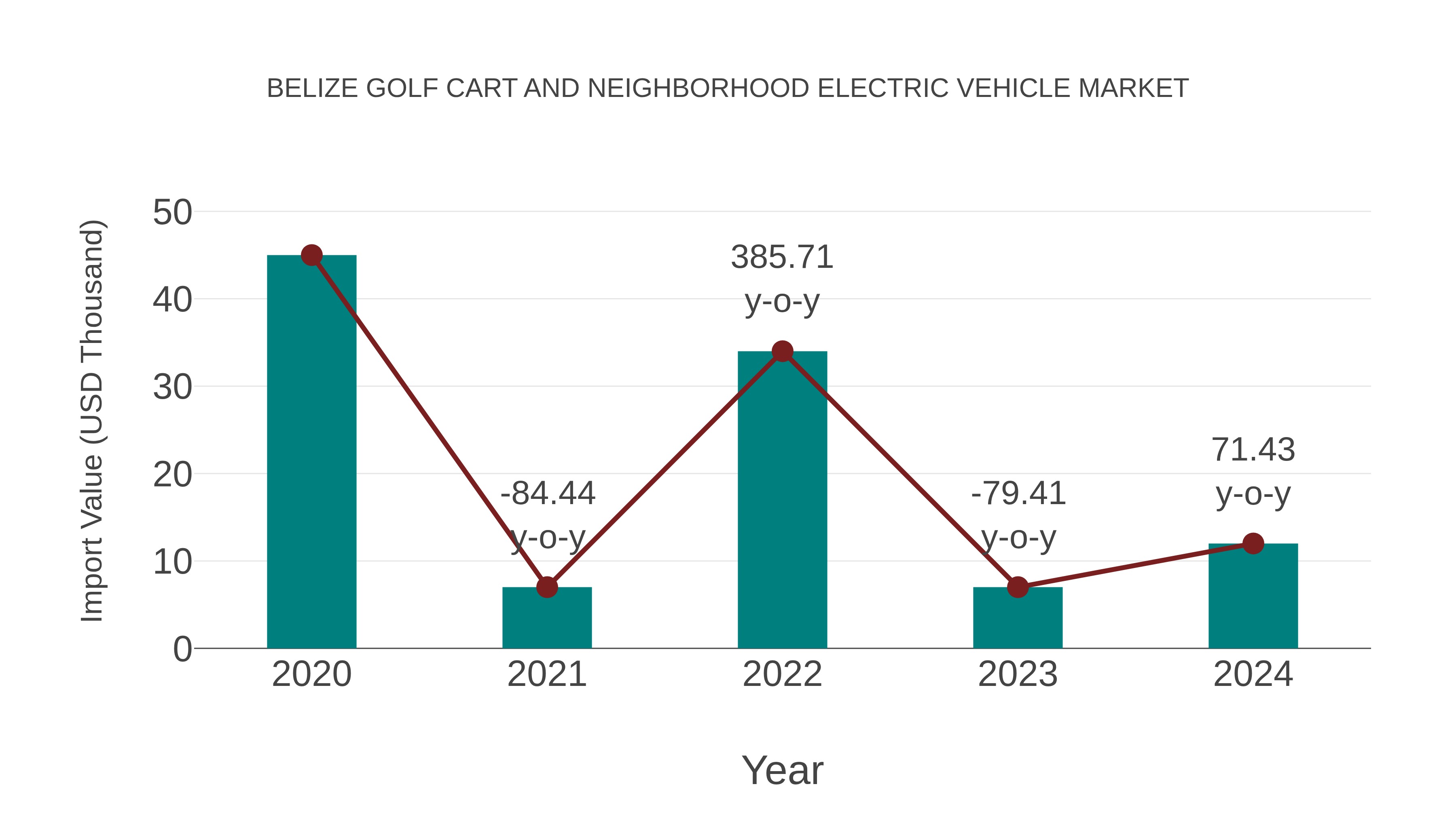 Belize Golf Cart and Neighborhood Electric Vehicle Market: Import Trend Analysis