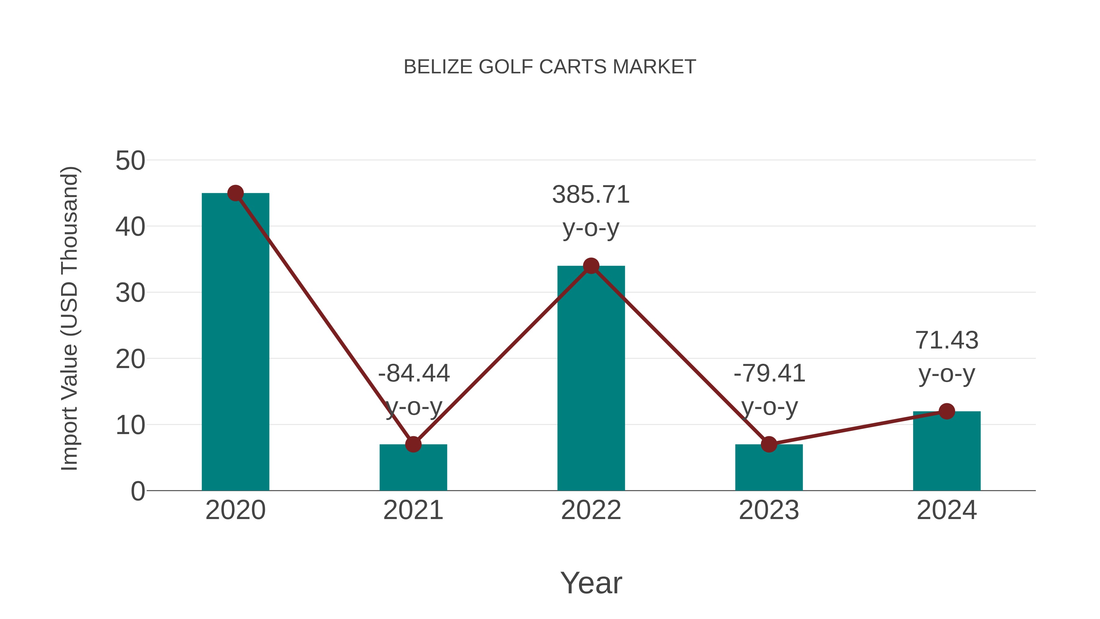  Belize Golf Carts Market: Import Trend Analysis