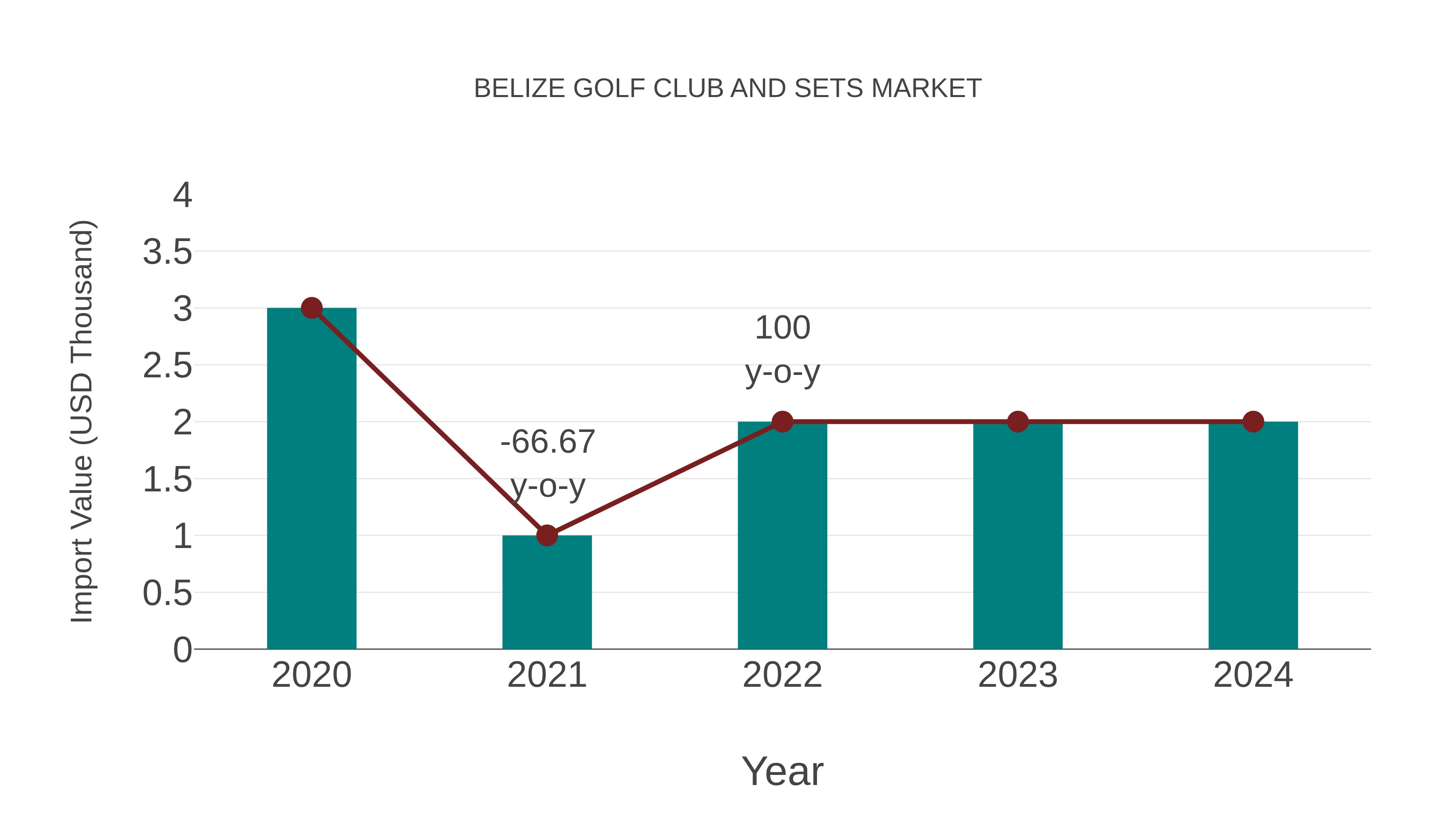 Belize Golf Club and Sets Market: Import Trend Analysis