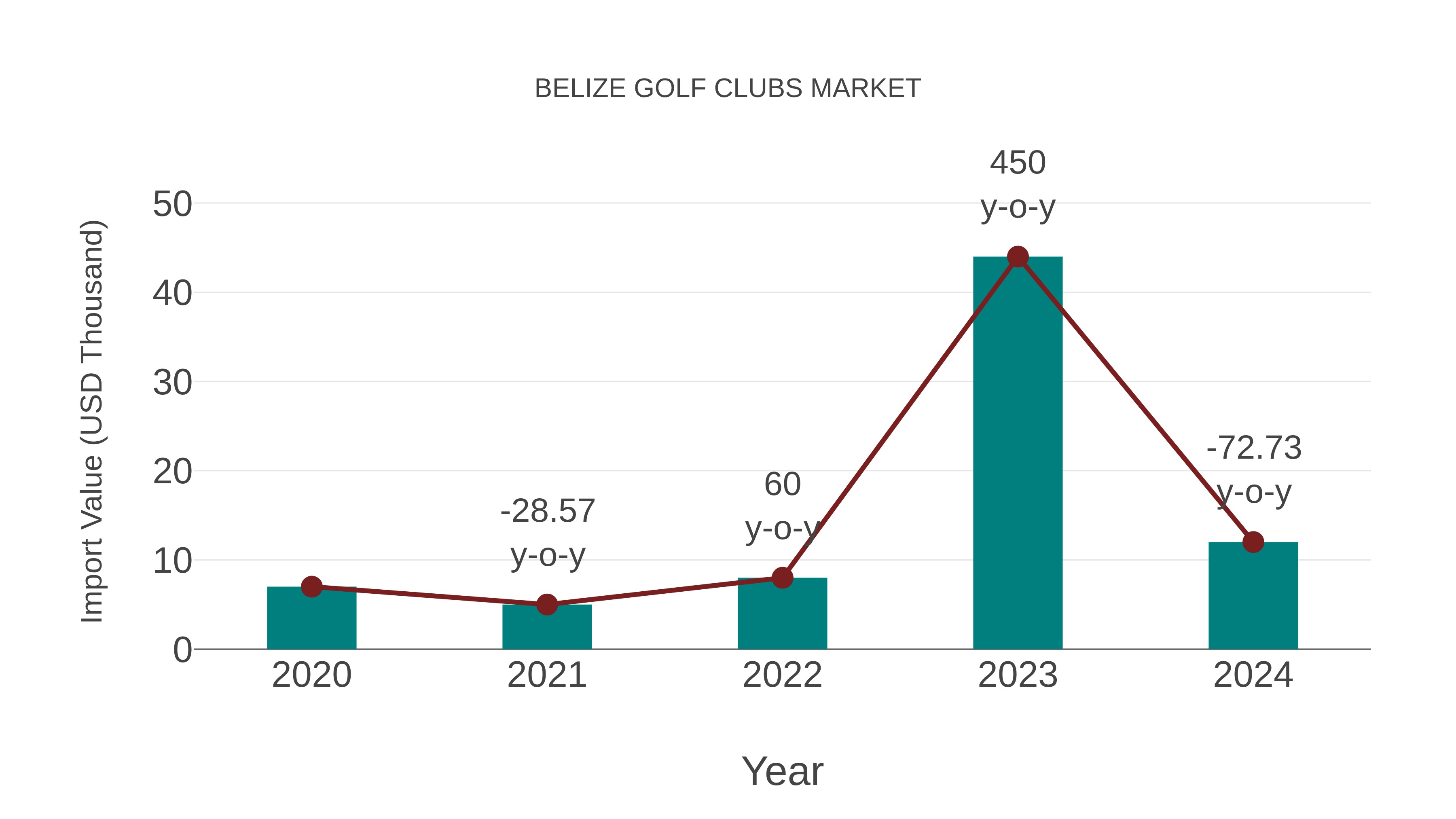  Belize Golf Clubs Market: Import Trend Analysis