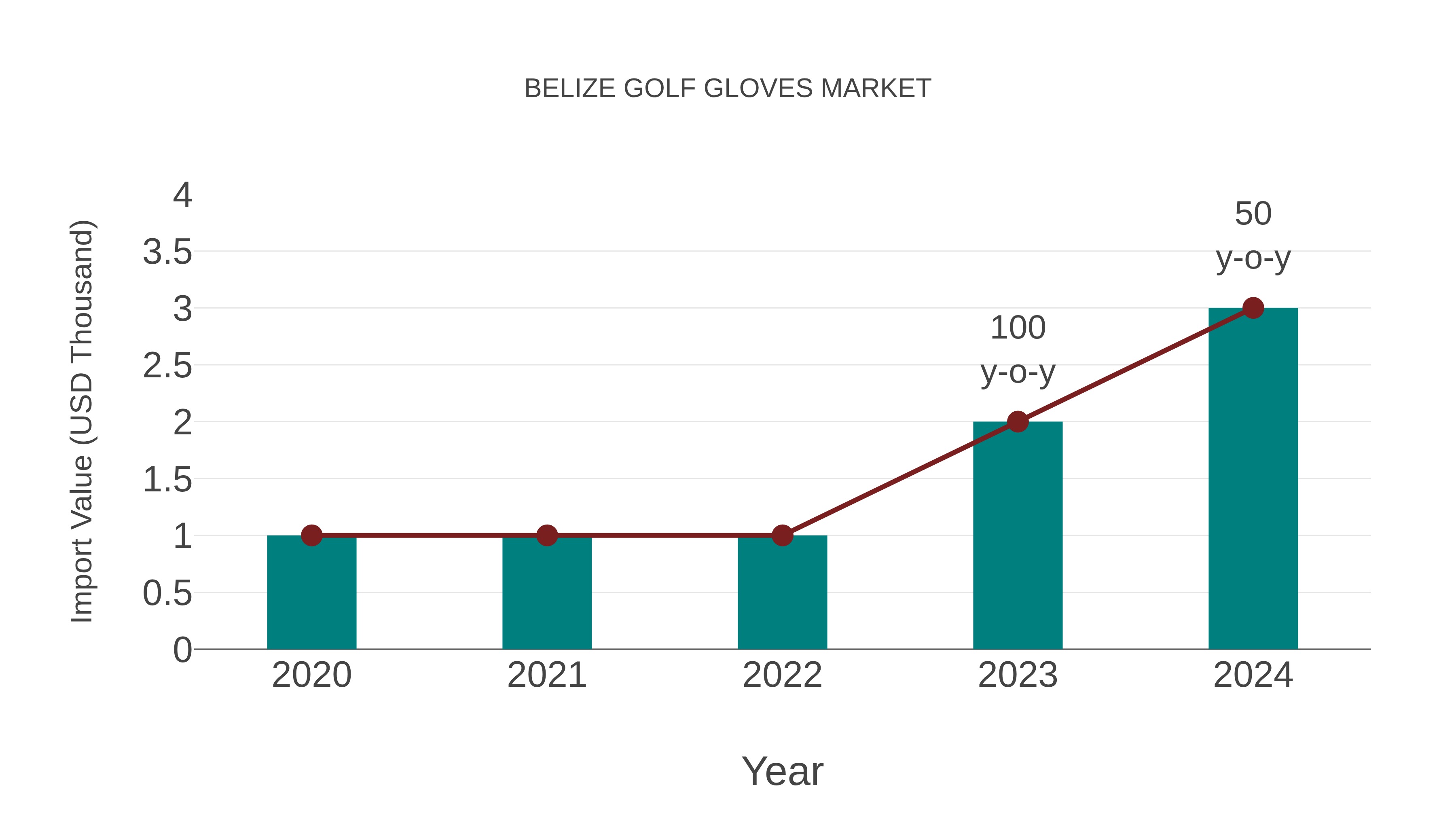 Belize Golf Gloves Market: Import Trend Analysis