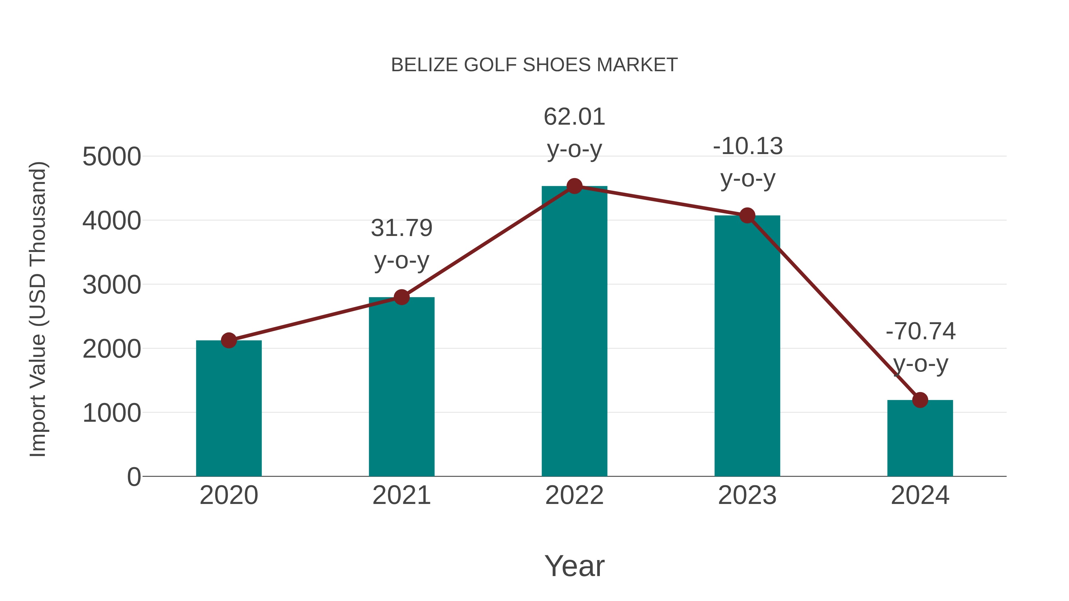 Belize Golf Shoes Market: Import Trend Analysis