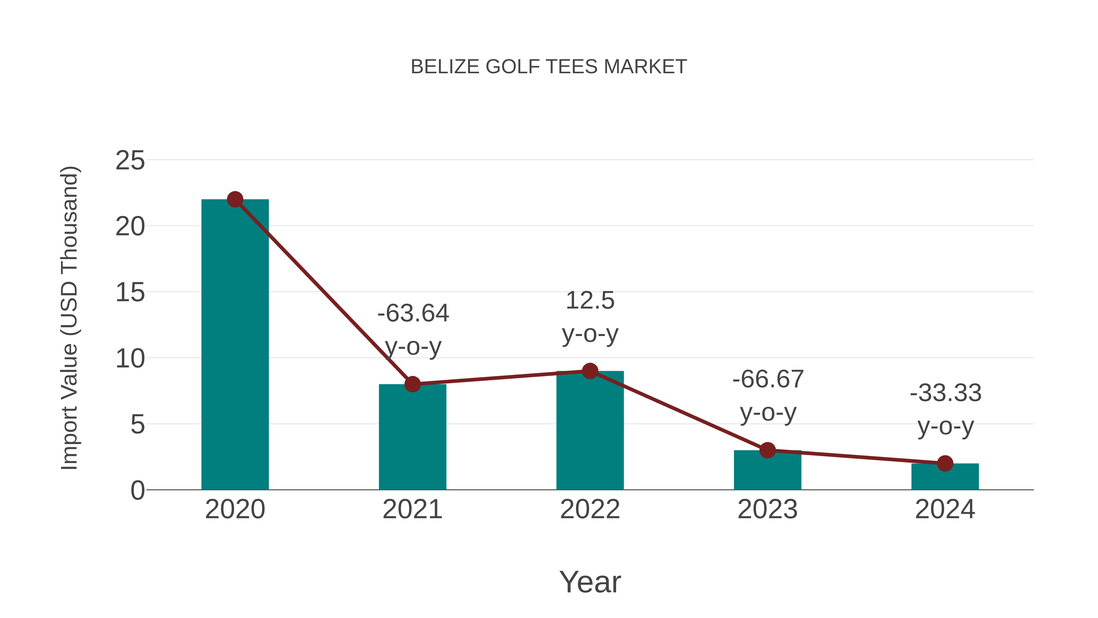  Belize Golf Tees Market: Import Trend Analysis