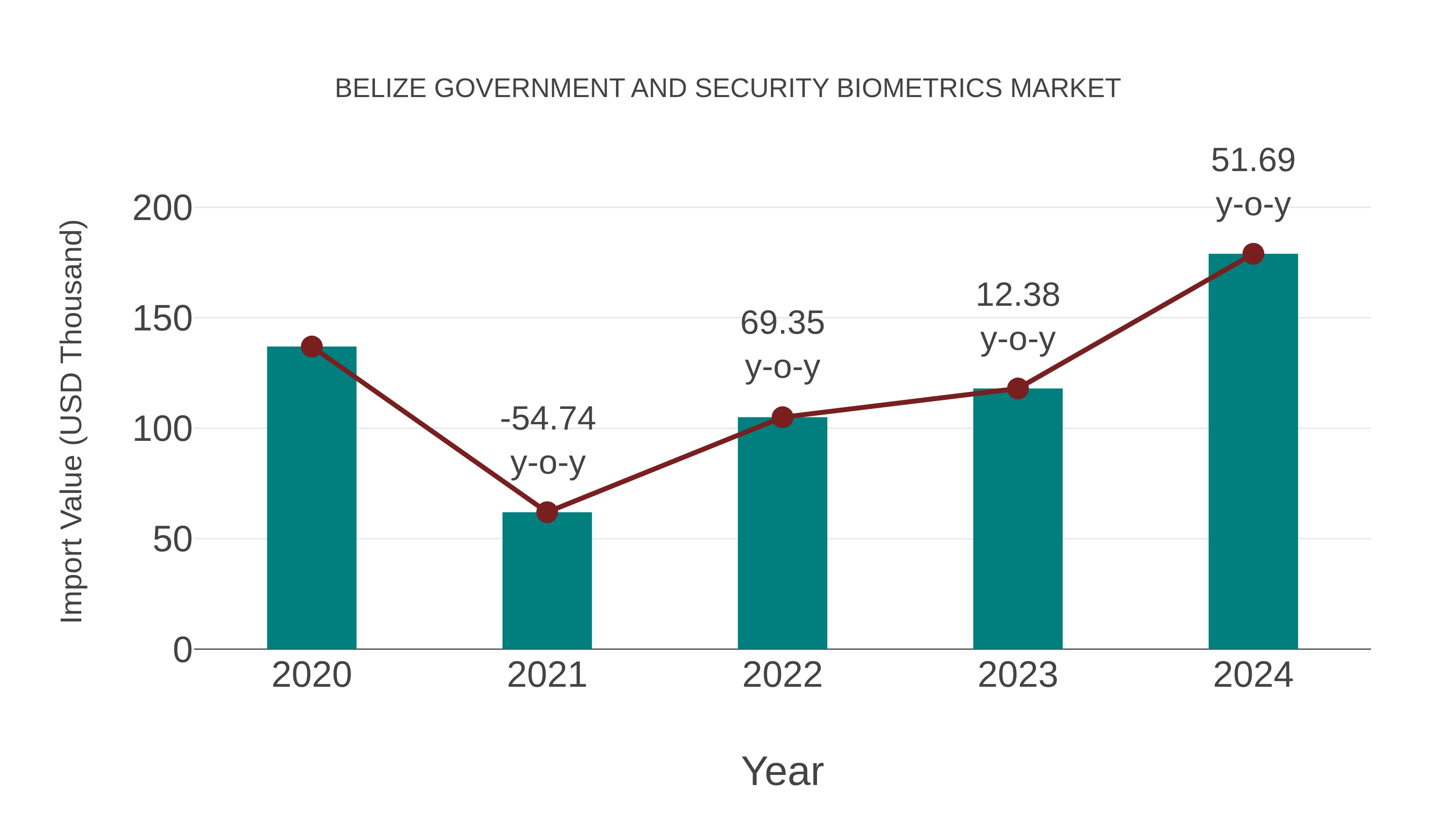  Belize Government and Security Biometrics Market: Import Trend Analysis