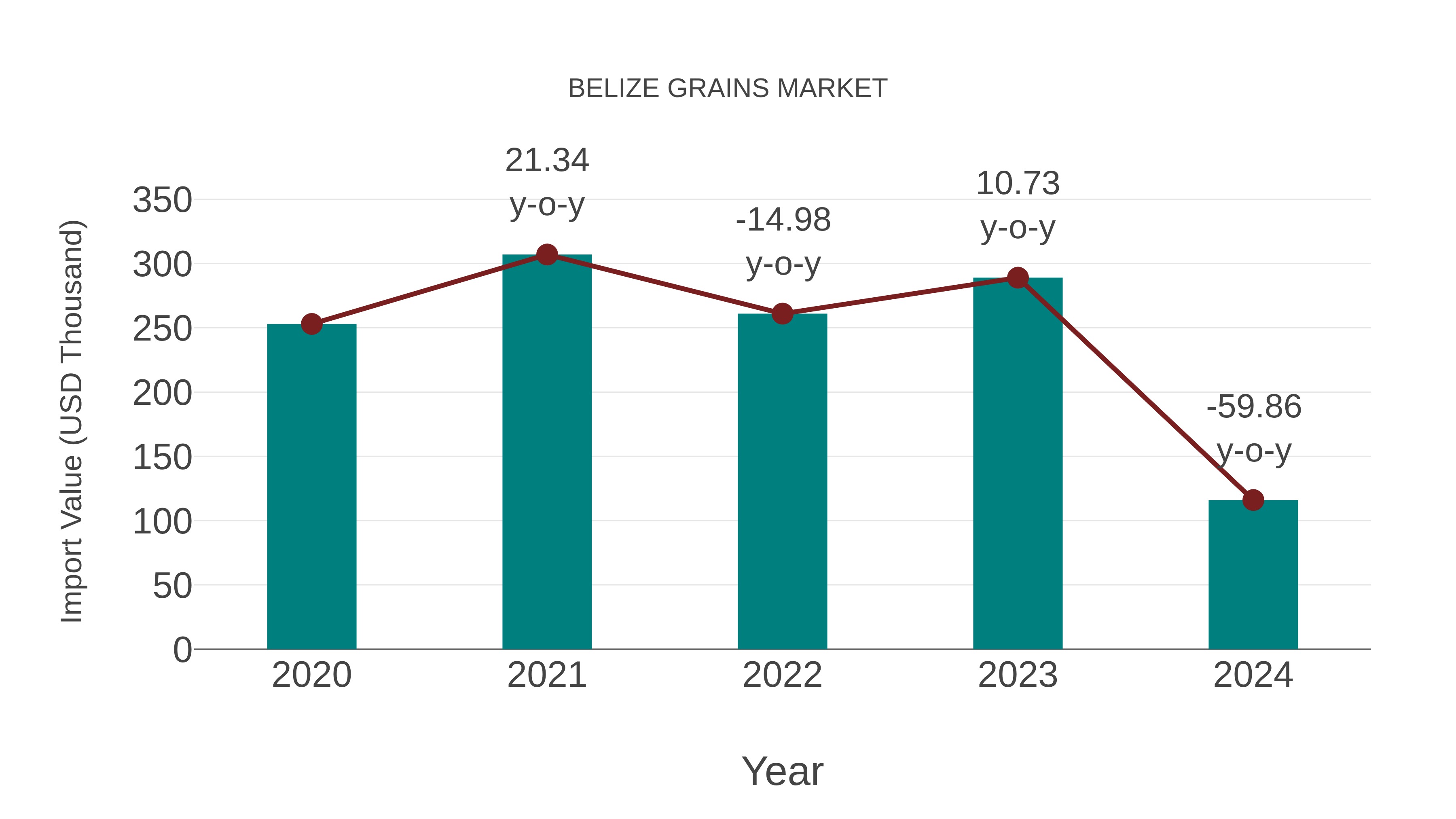  Belize Grains Market: Import Trend Analysis