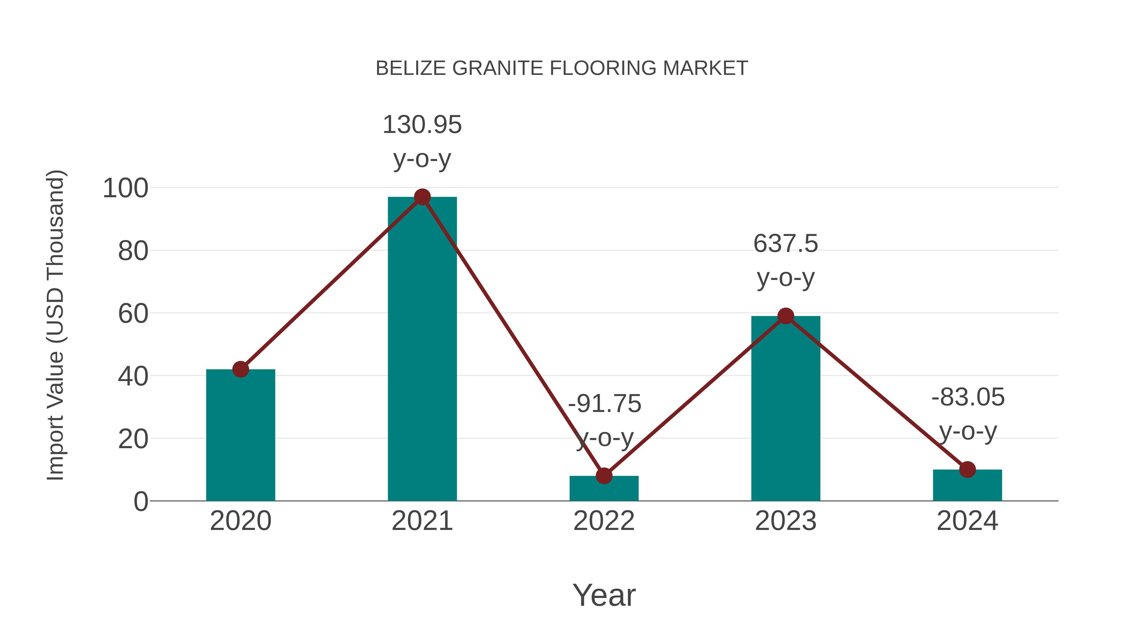  Belize Granite Flooring Market: Import Trend Analysis