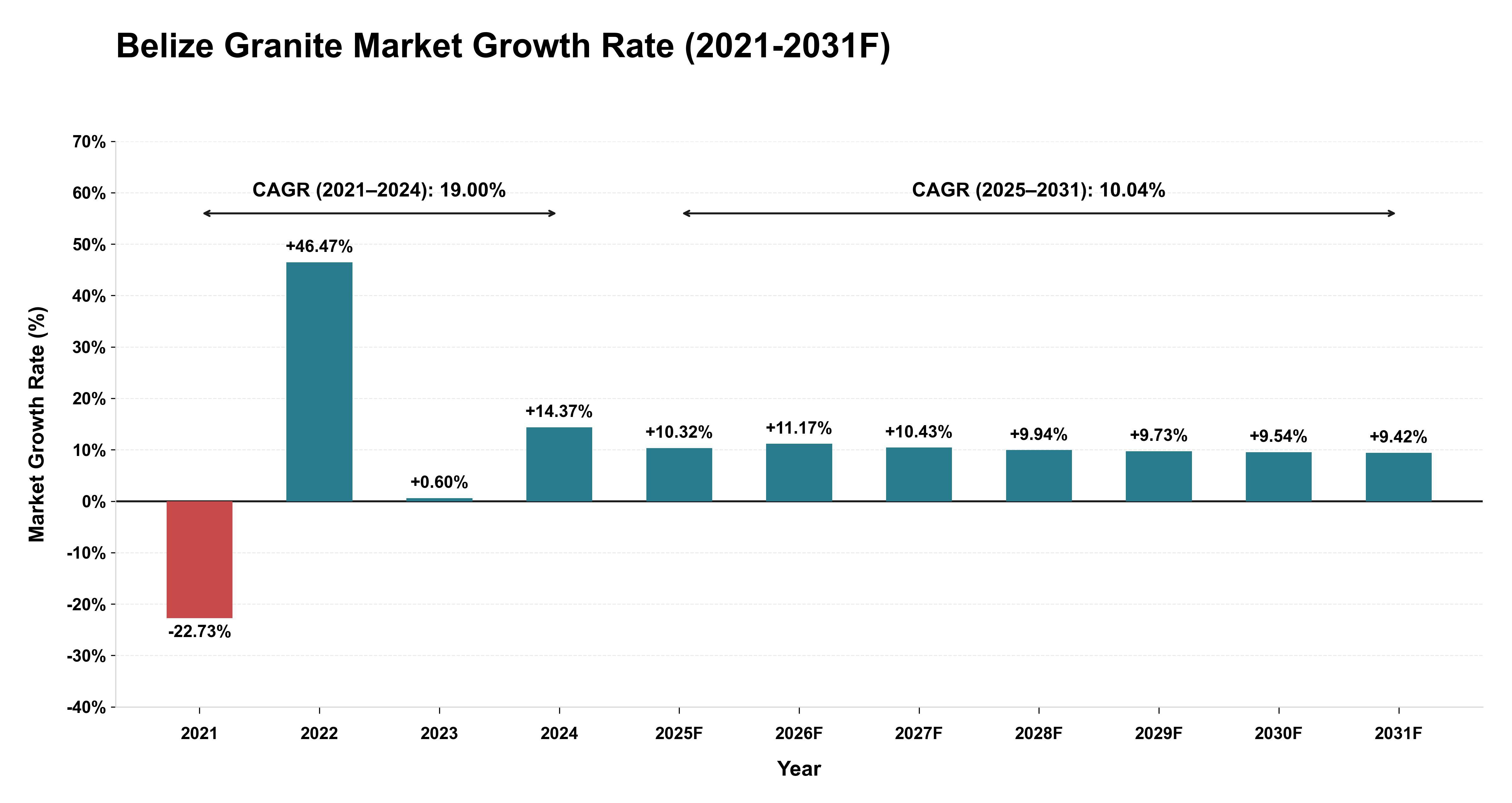 Belize Granite Market Year-wise Growth Rate (2021-2031F)