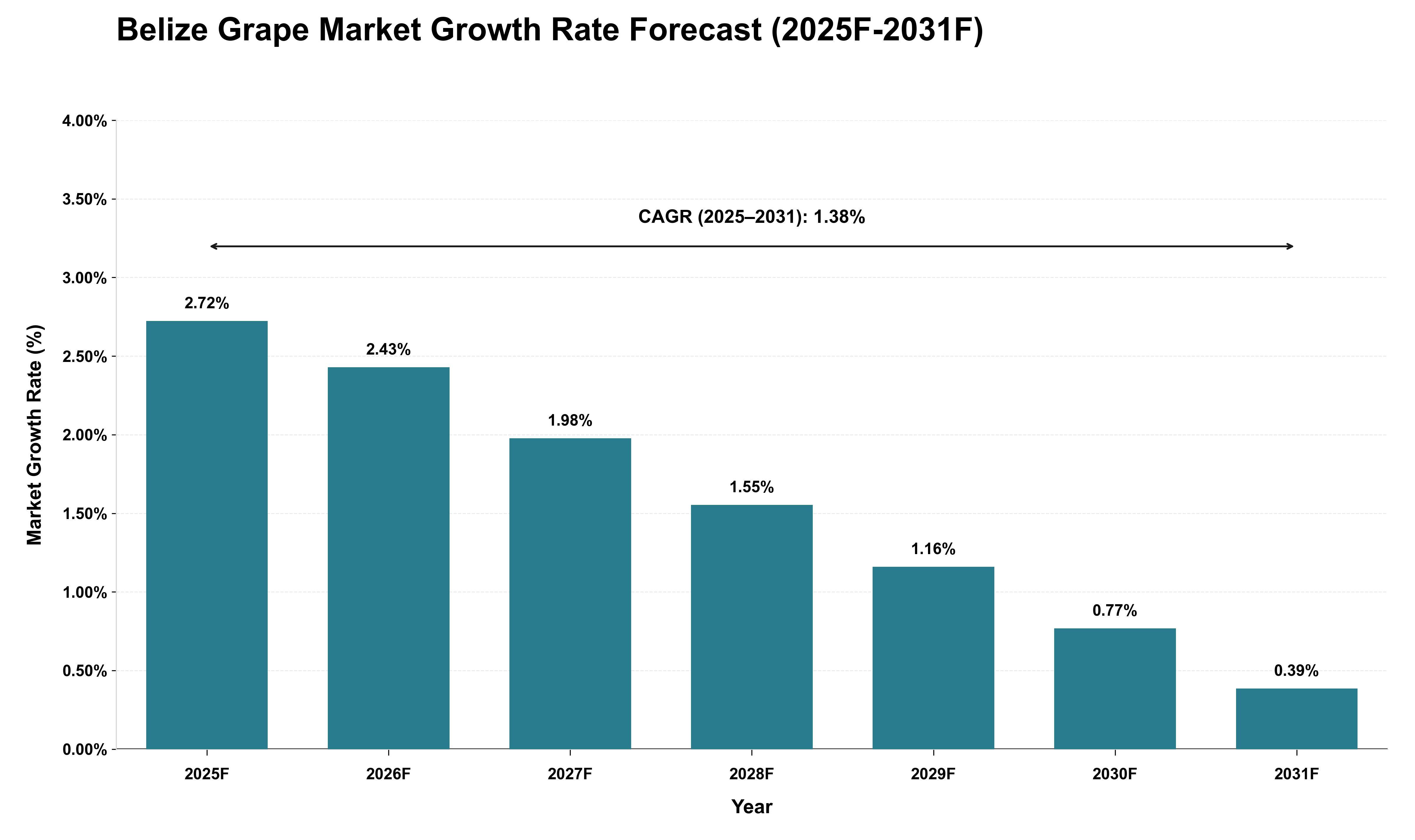 Belize Grape Market Growth Rate Analysis (2025 - 2031)