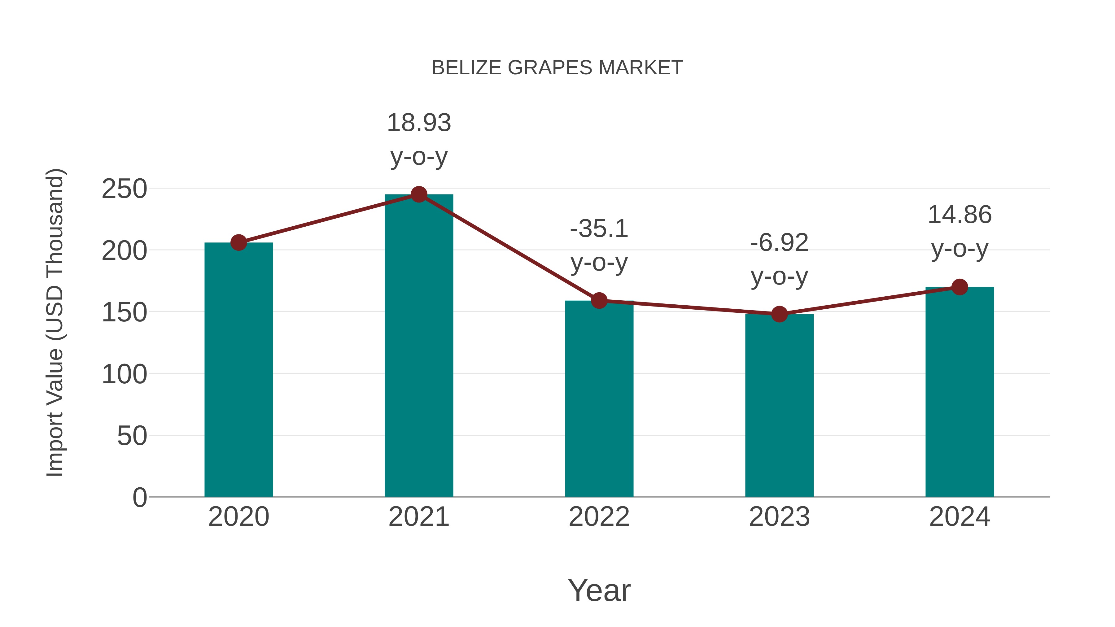 Belize Grapes Market: Import Trend Analysis
