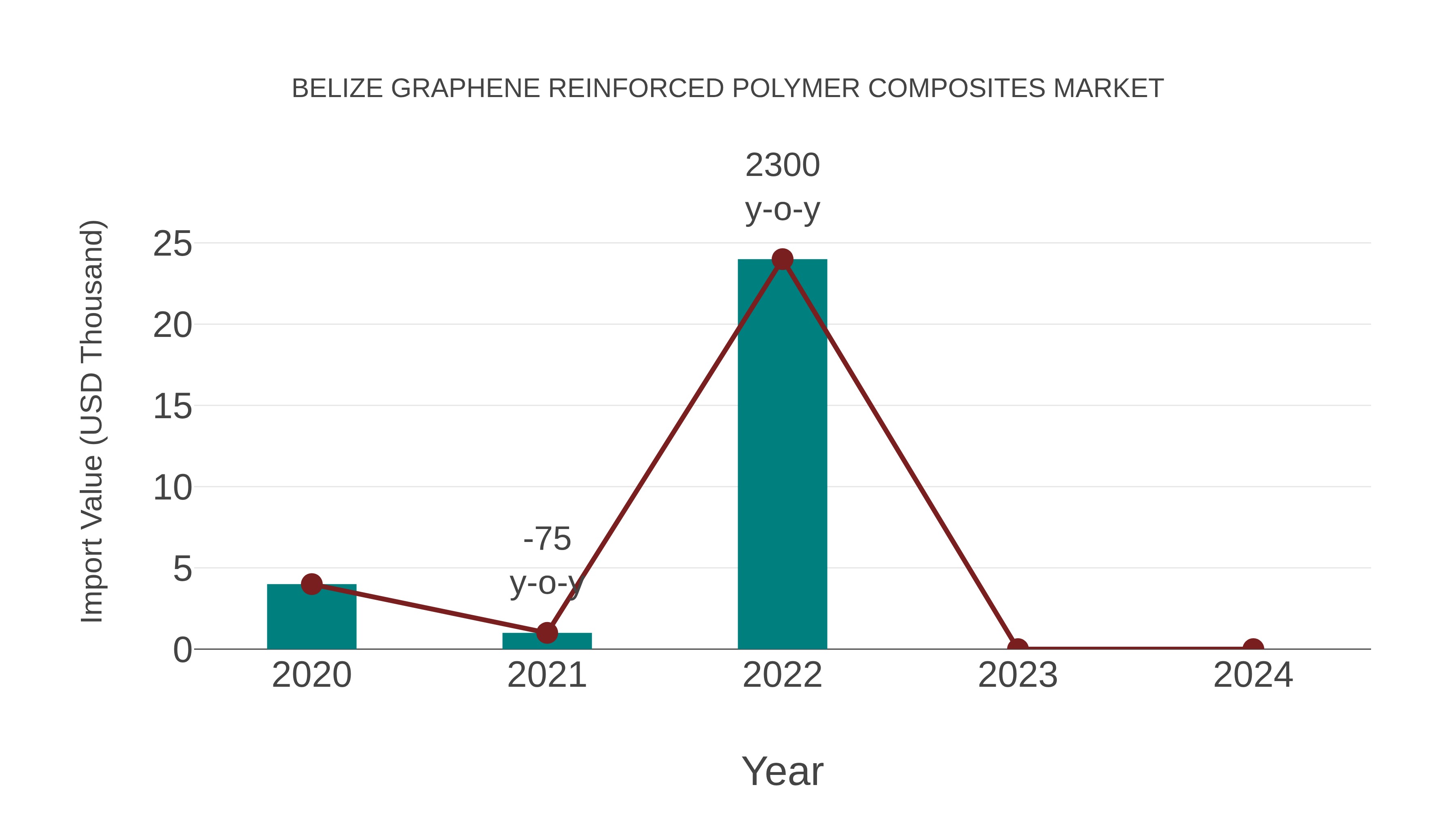 Belize Graphene Reinforced Polymer Composites Market: Import Trend Analysis