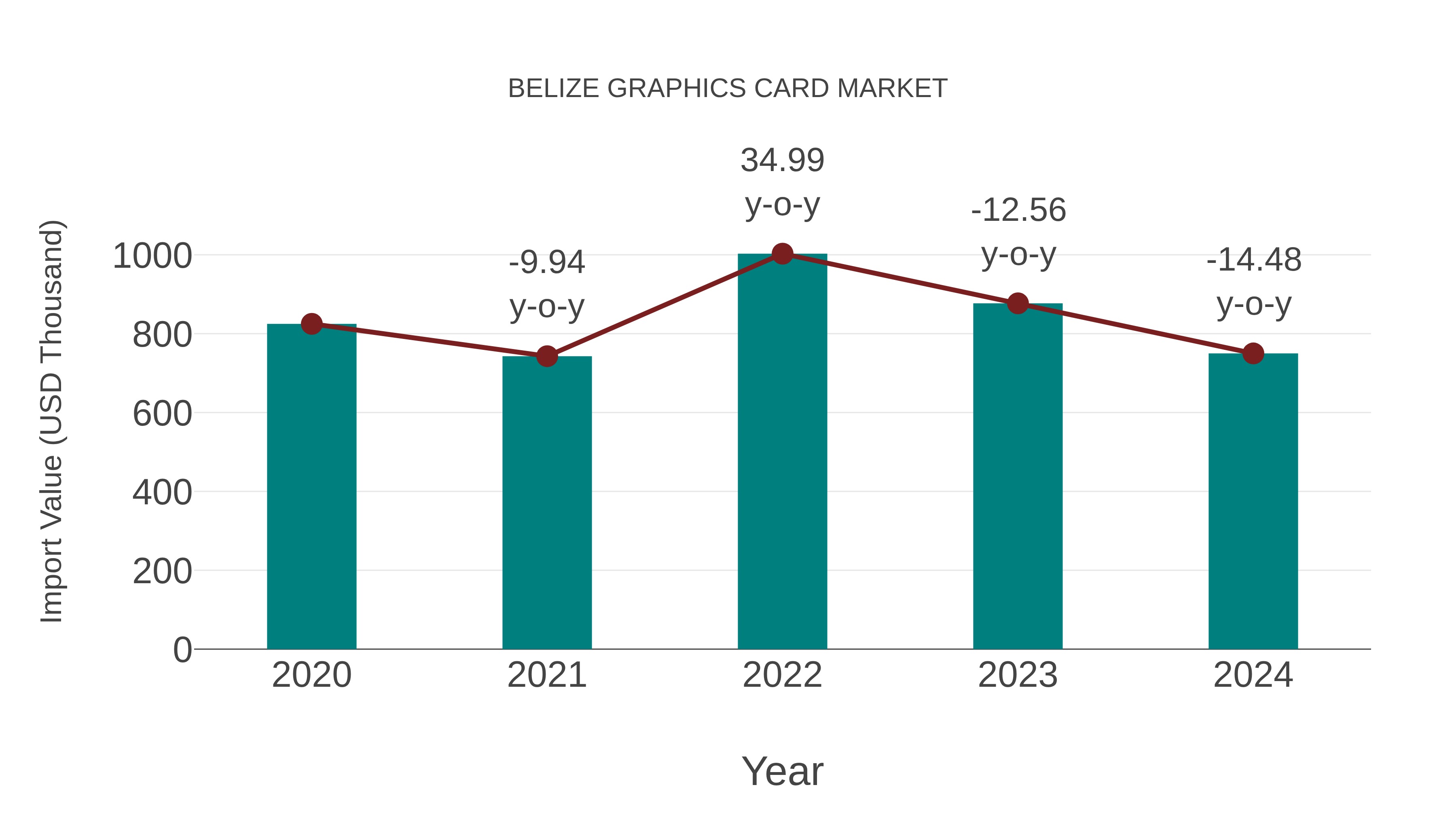  Belize Graphics Card Market: Import Trend Analysis