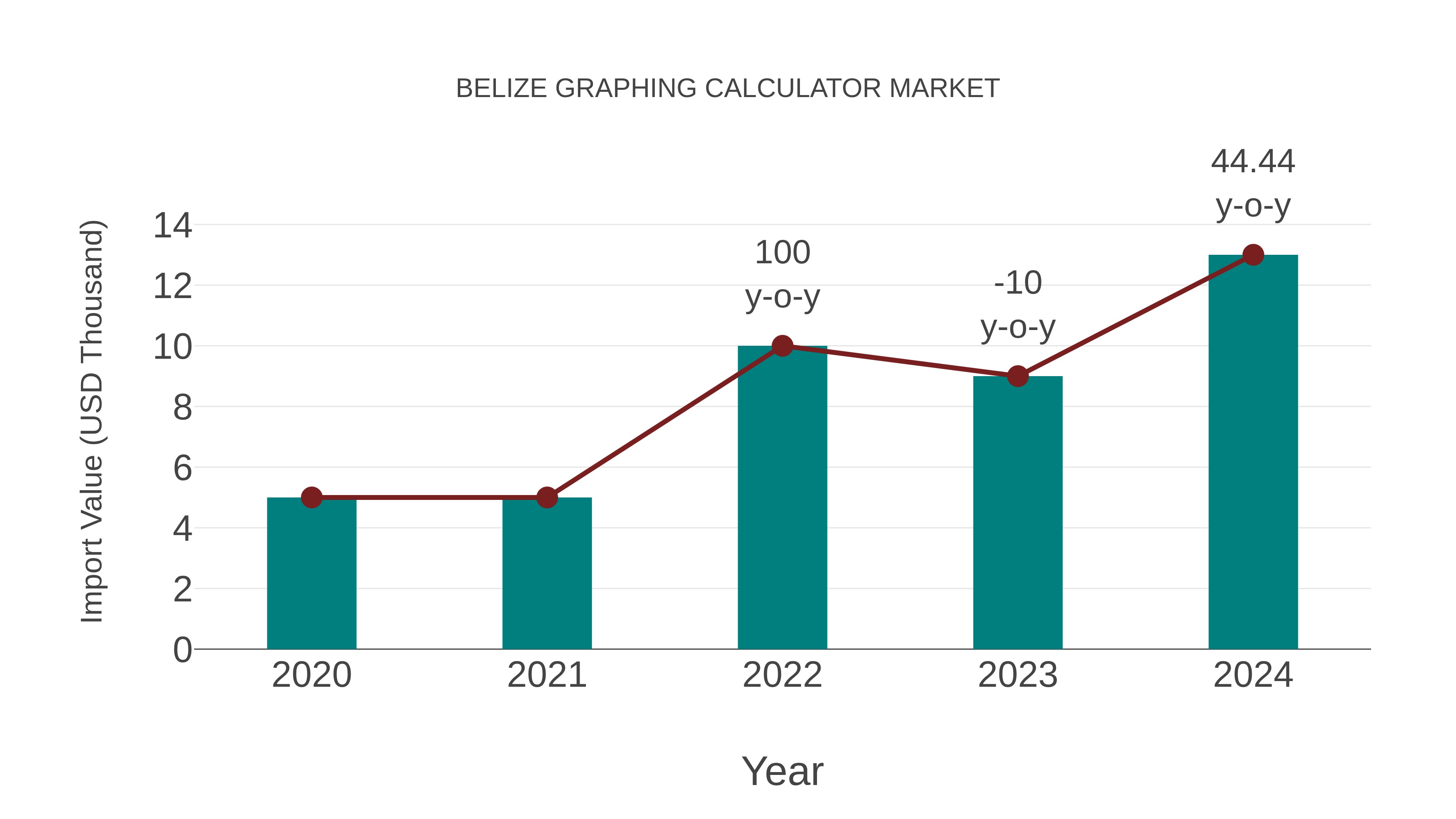  Belize Graphing Calculator Market: Import Trend Analysis
