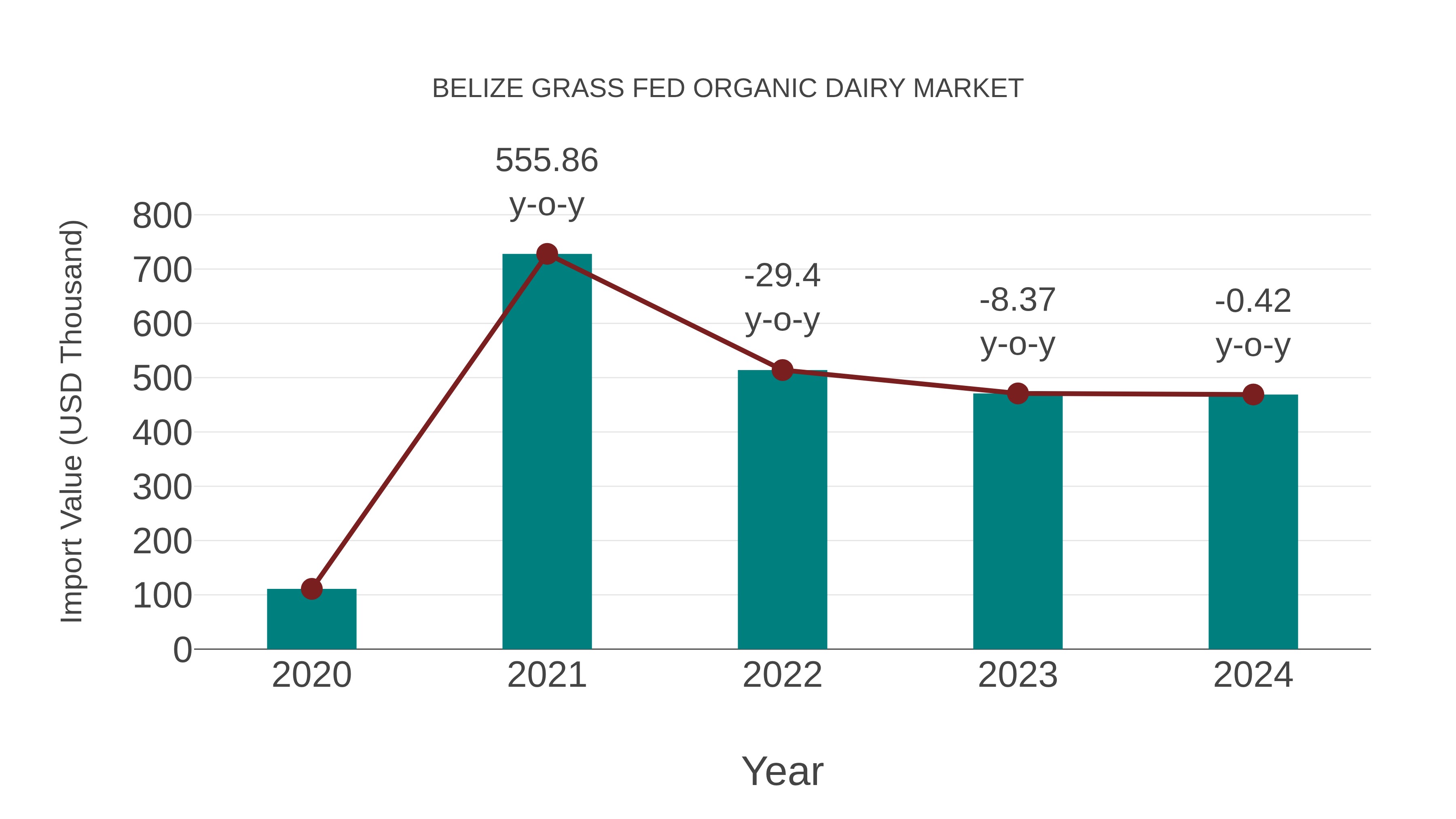  Belize Grass Fed Organic Dairy Market: Import Trend Analysis