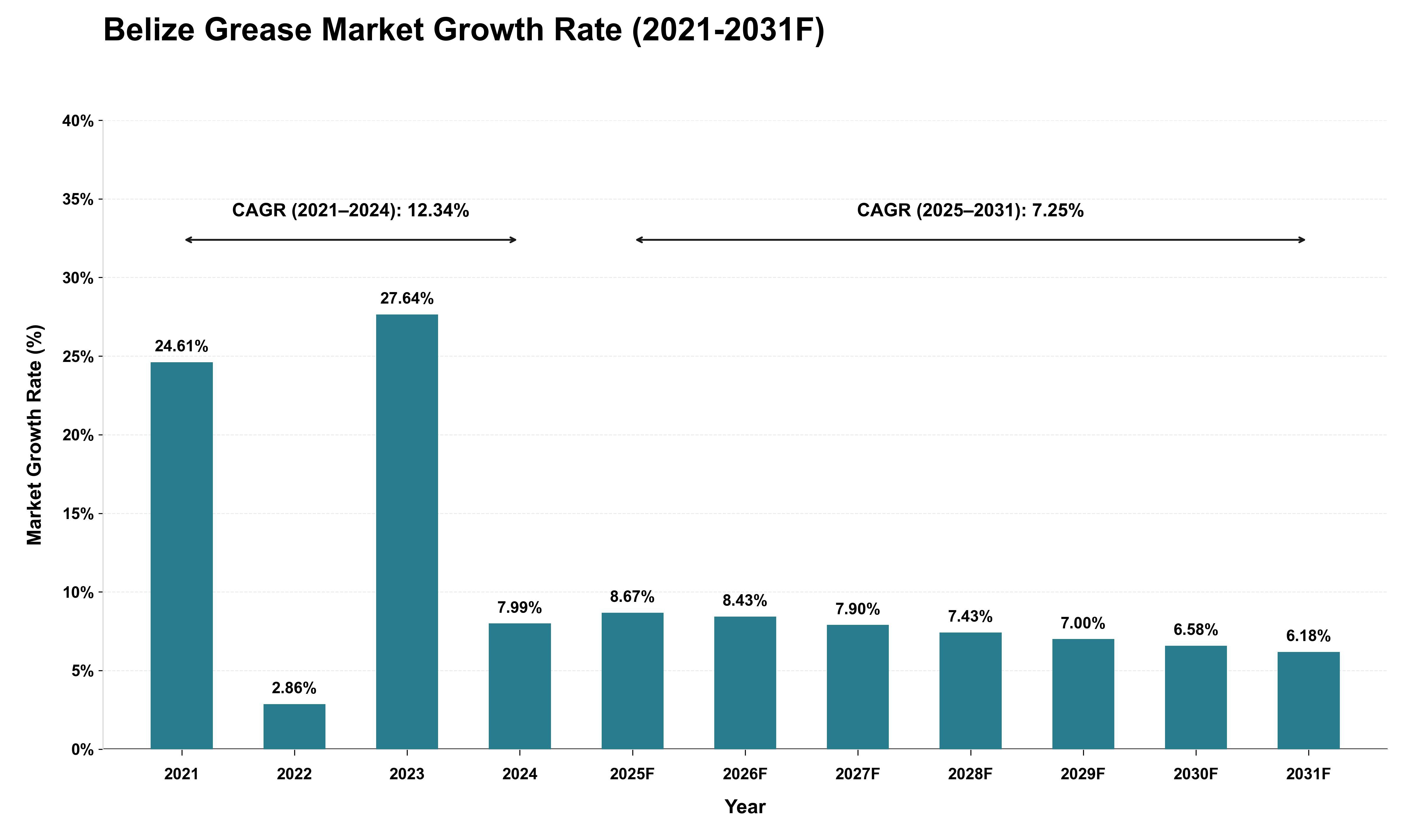 Belize Grease Market Growth Rate Analysis (2021 - 2031)