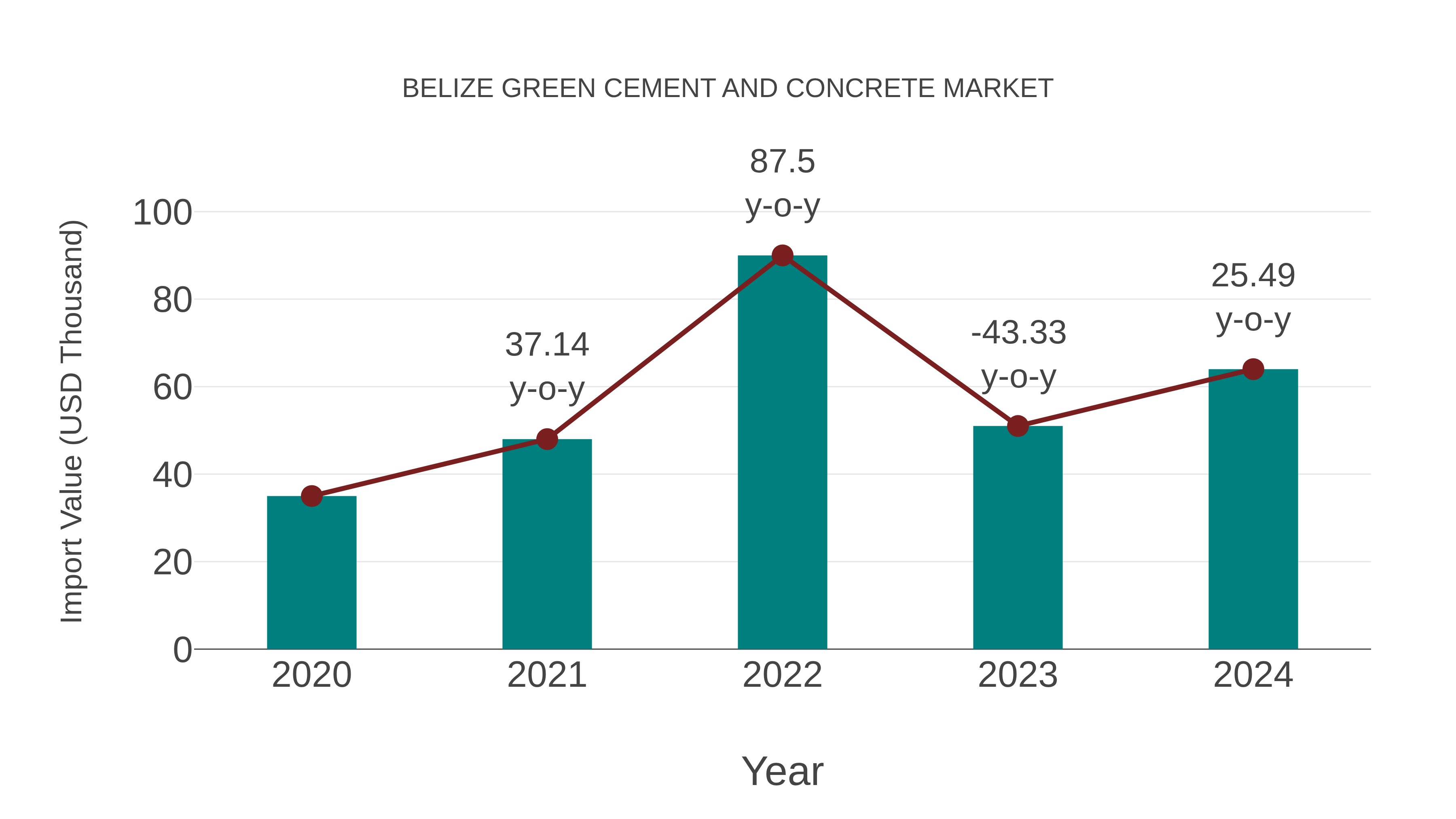  Belize Green Cement and Concrete Market: Import Trend Analysis