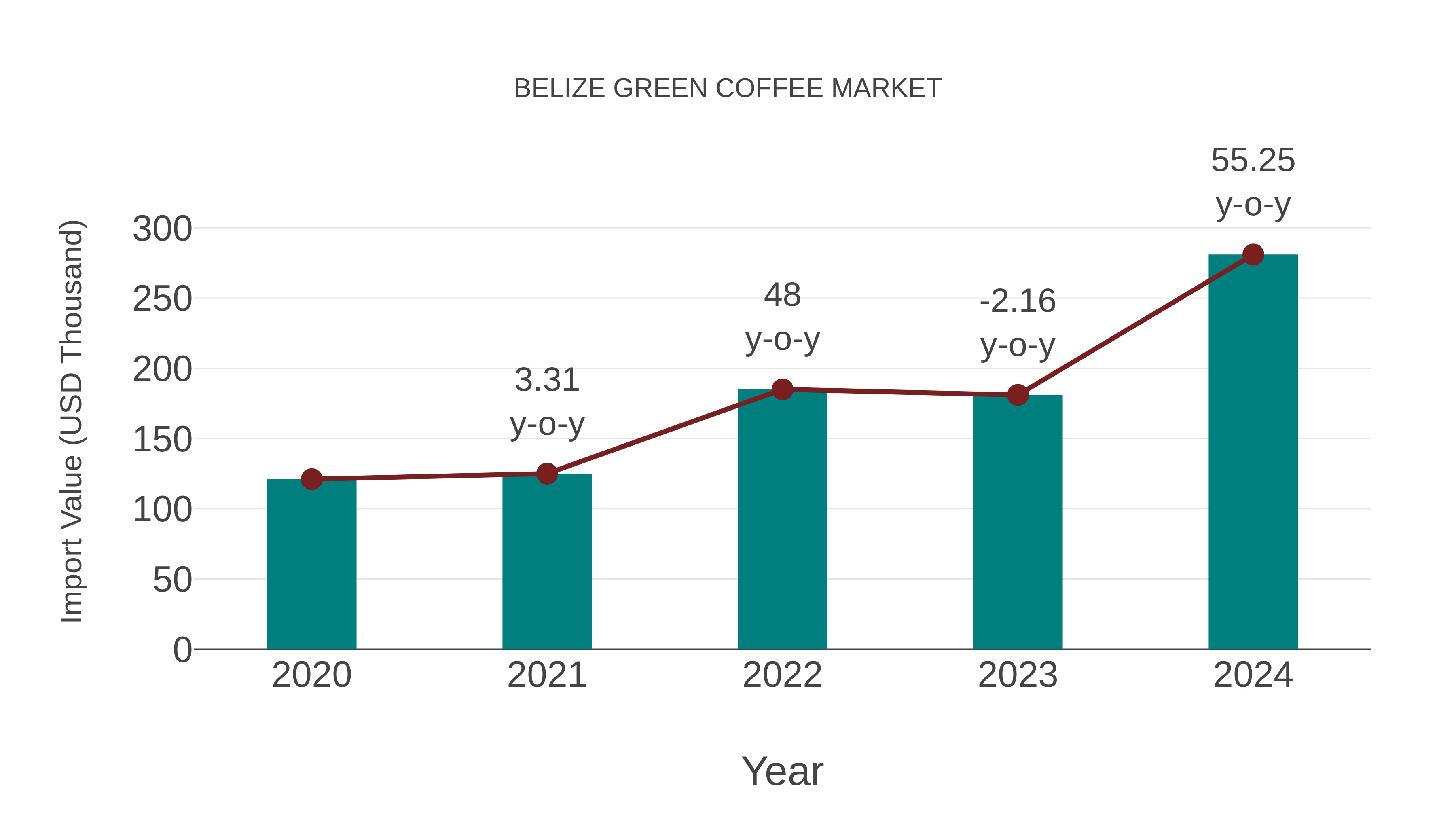  Belize Green Coffee Market: Import Trend Analysis