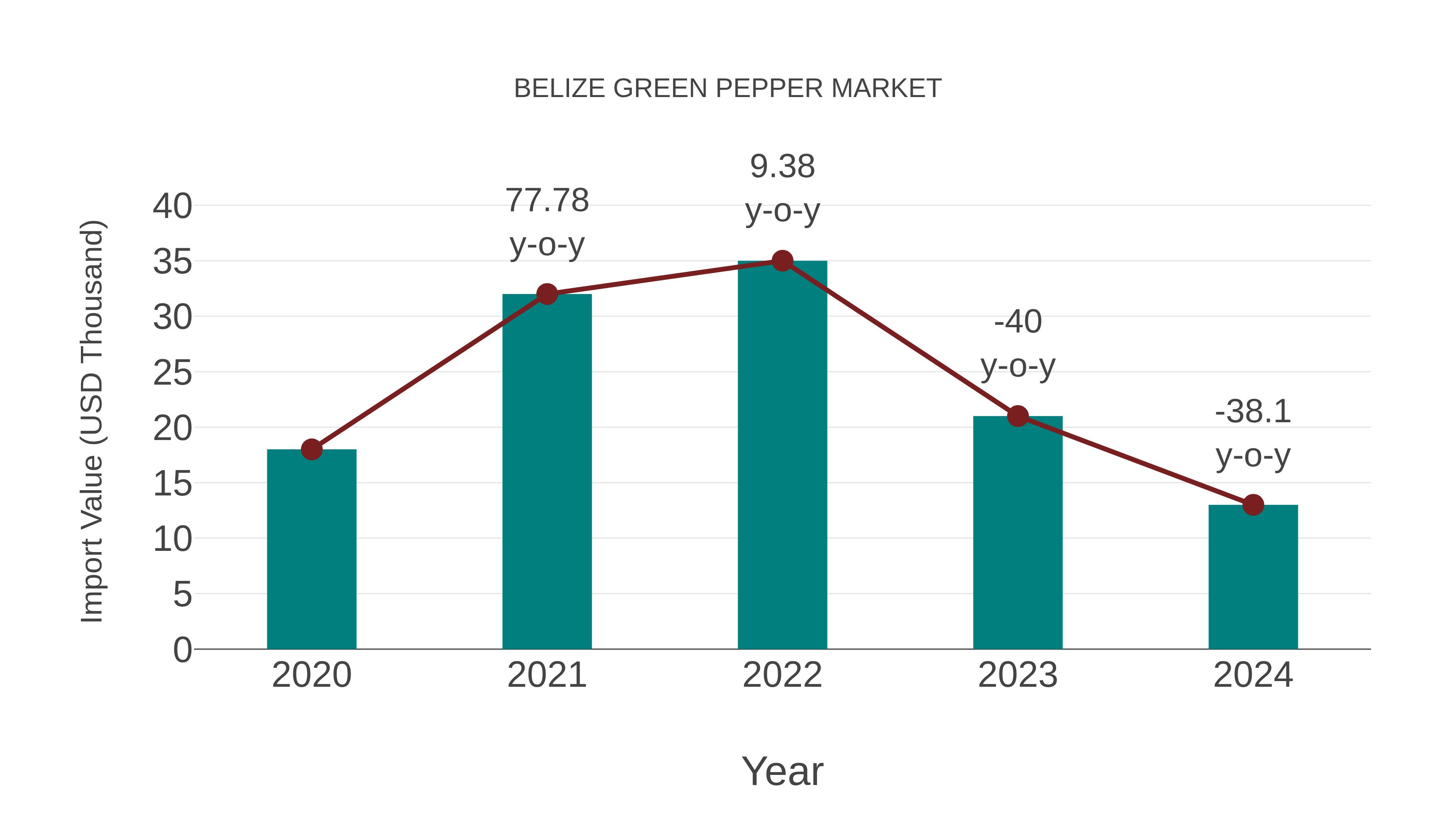  Belize Green Pepper Market: Import Trend Analysis