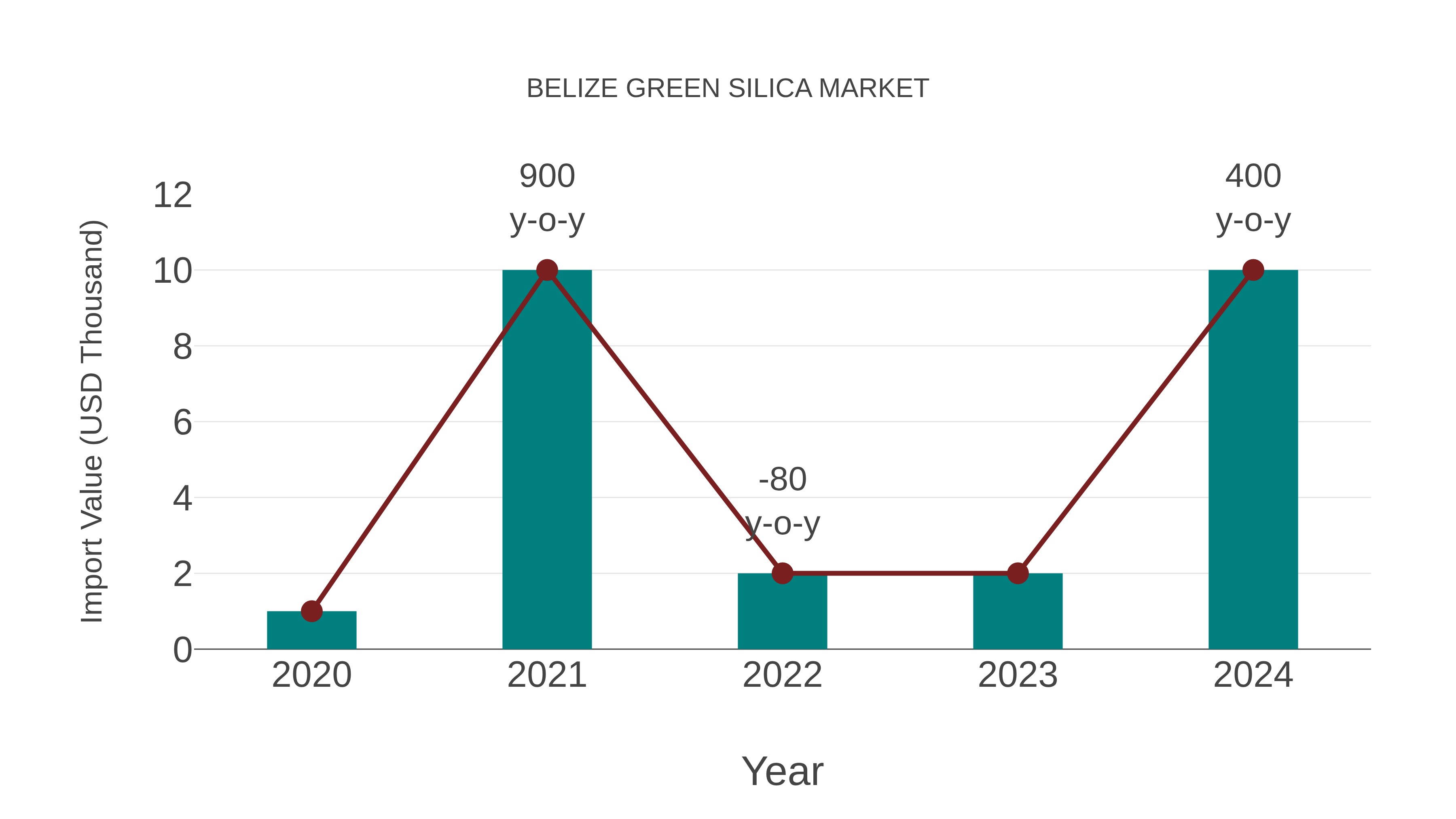  Belize Green Silica Market: Import Trend Analysis