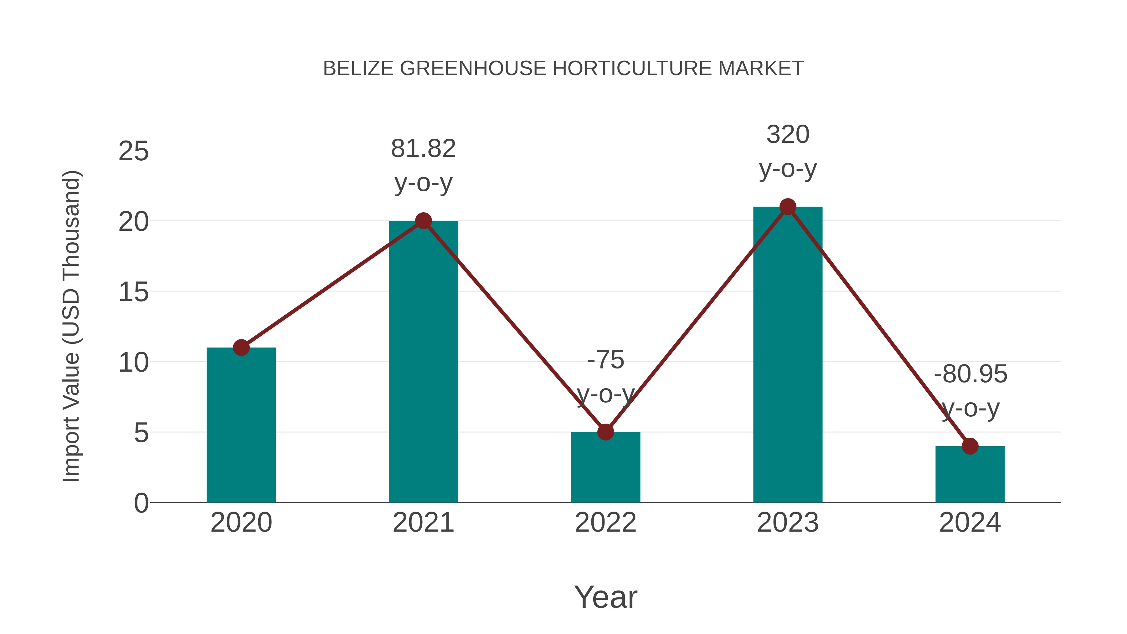  Belize Greenhouse Horticulture Market: Import Trend Analysis