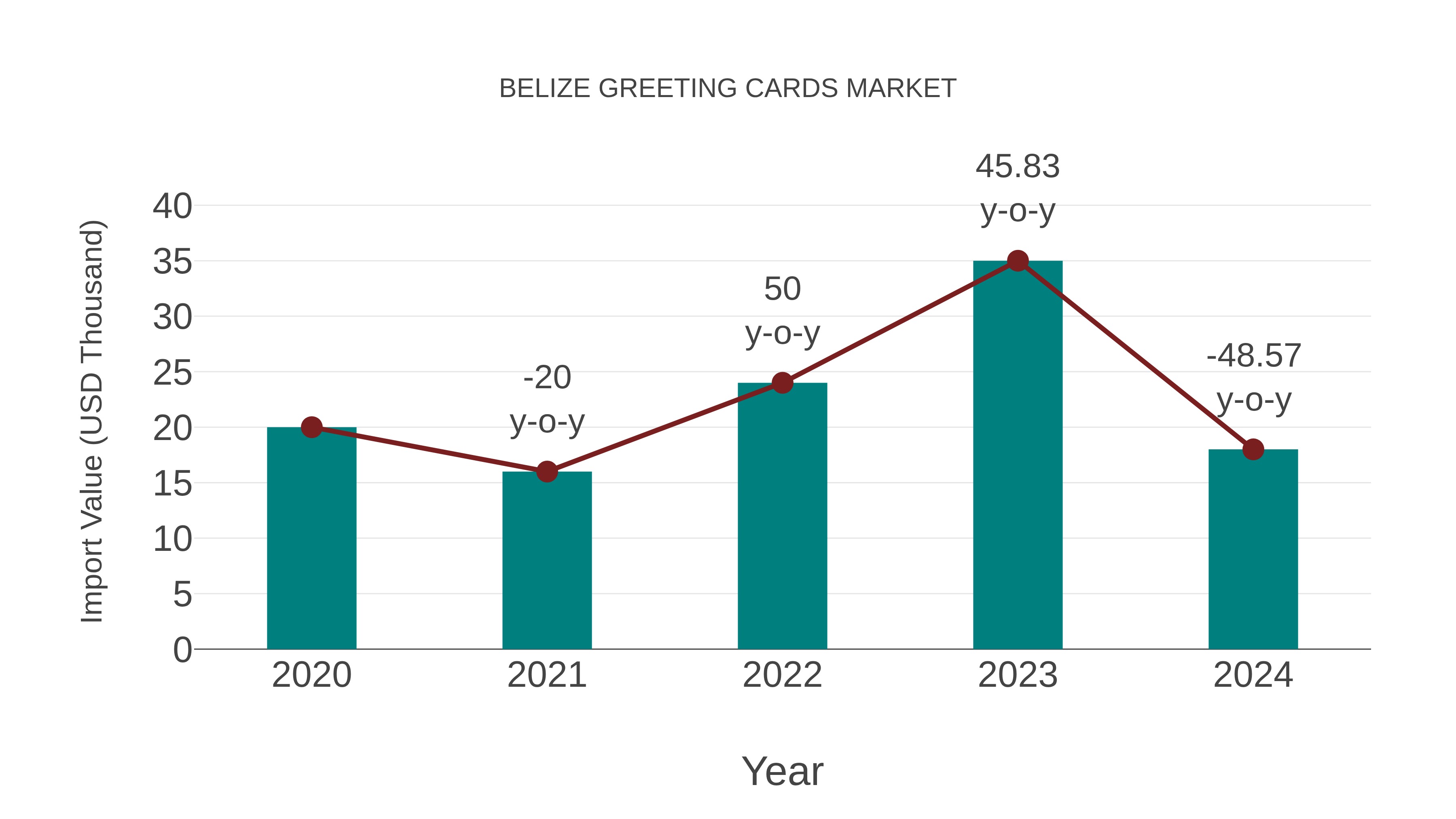  Belize Greeting Cards Market: Import Trend Analysis