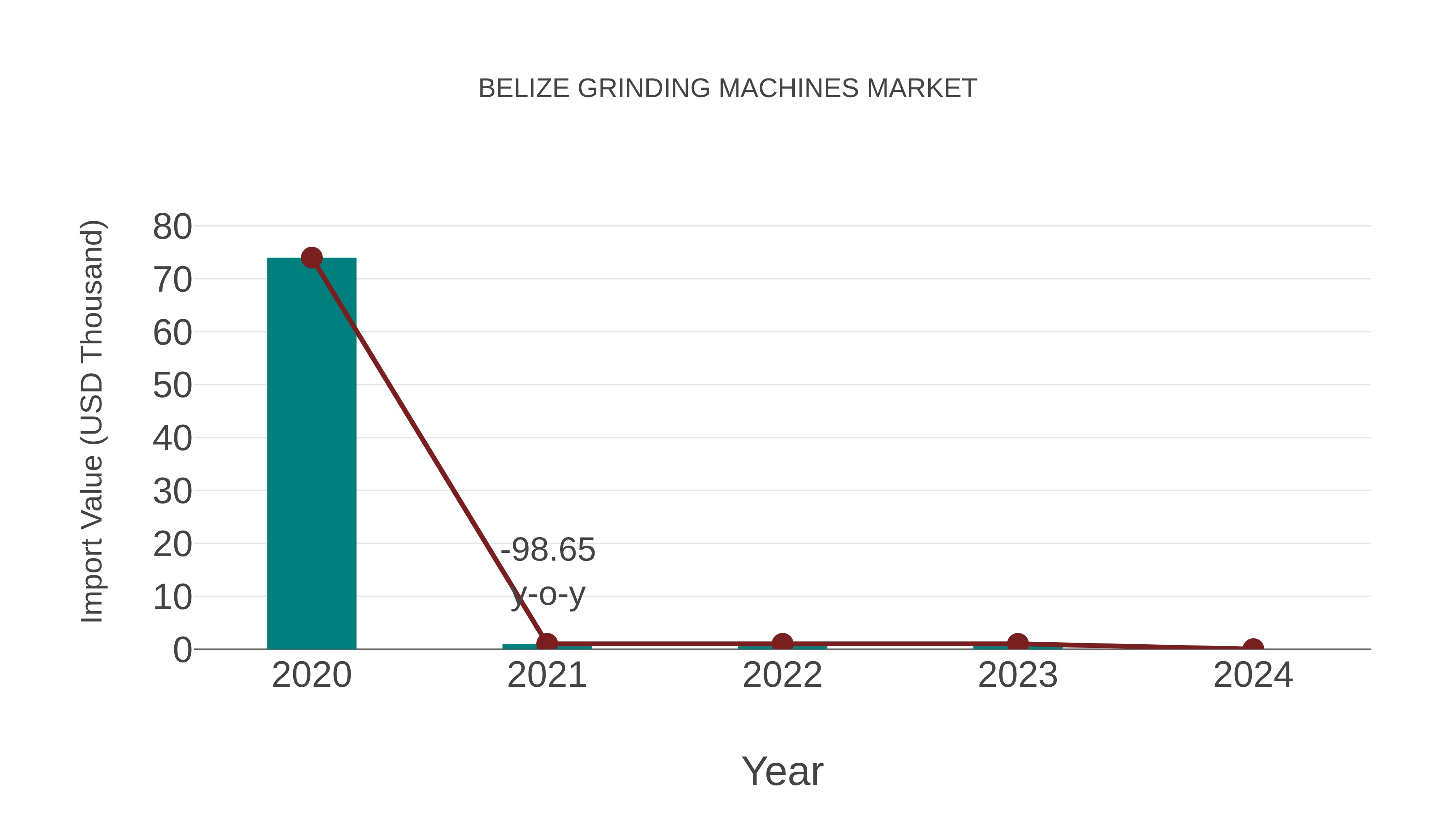 Belize Grinding Machines Market: Import Trend Analysis