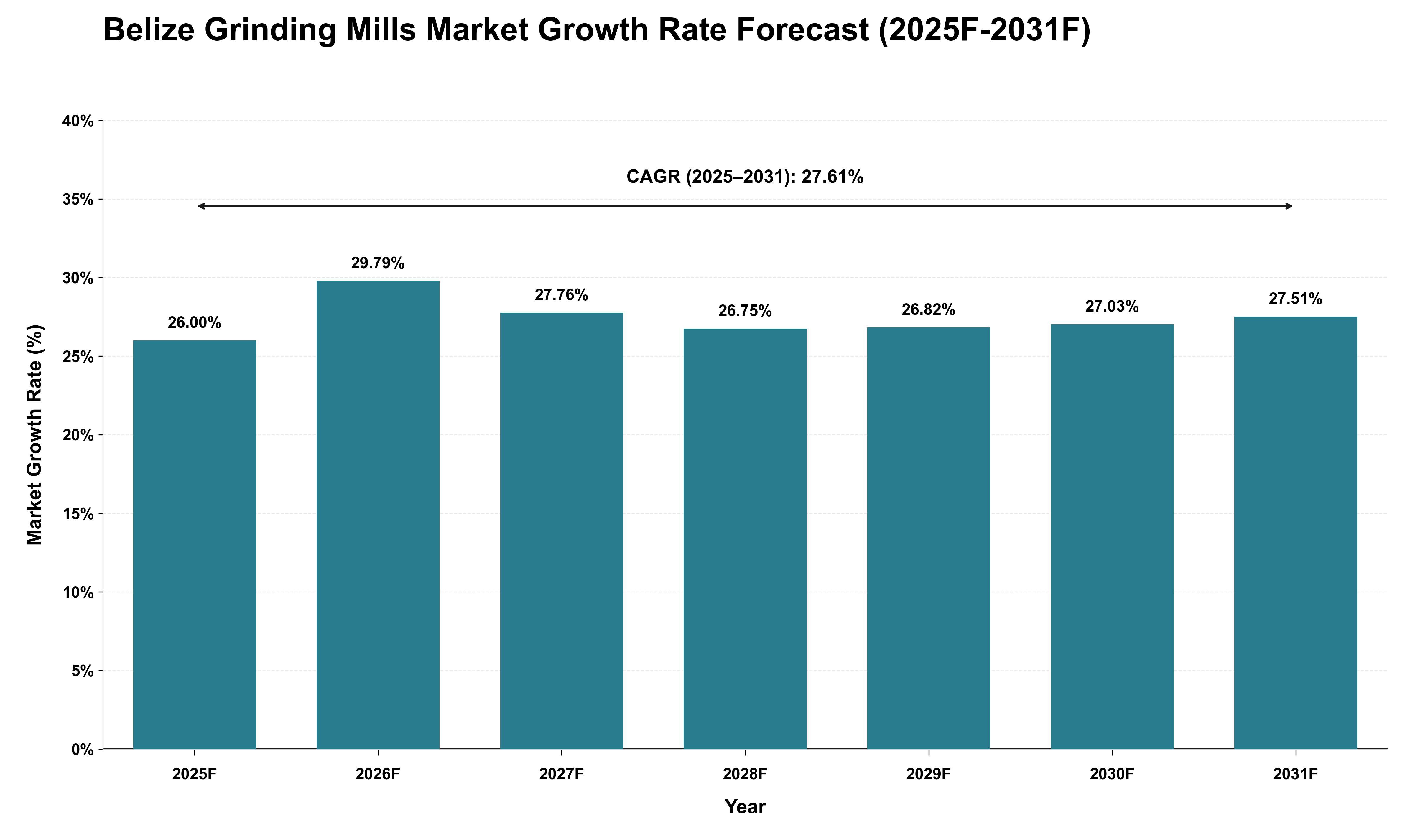 Belize Grinding Mills Market Growth Rate Analysis (2025 - 2031)