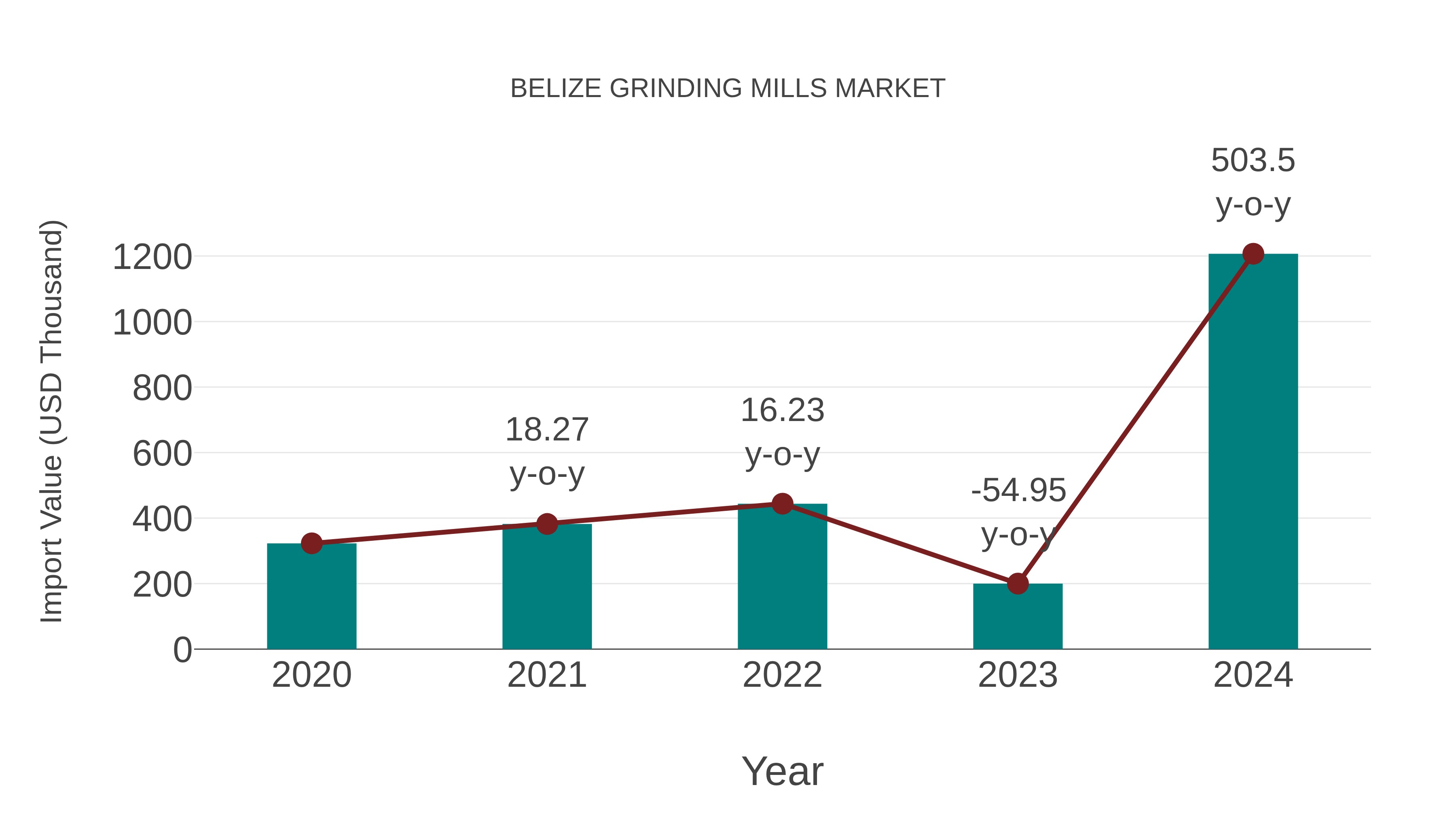  Belize Grinding Mills Market: Import Trend Analysis