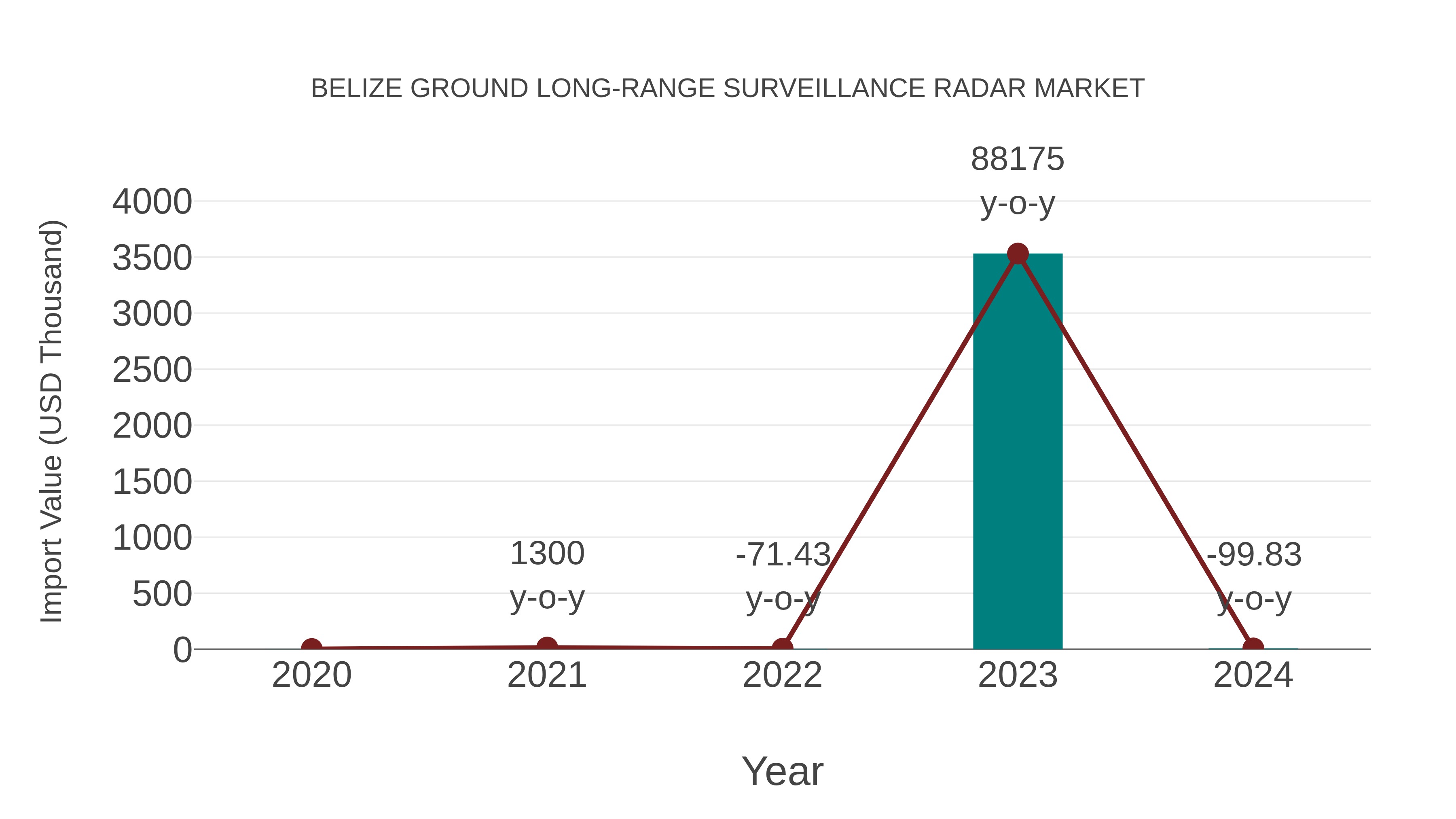  Belize Ground Long-range Surveillance Radar Market: Import Trend Analysis
